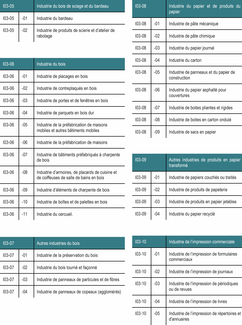 I03-06 -03 Industrie de portes et de fenêtres en bois I03-08 -07 Industrie de boites pliantes et rigides I03-06 -04 Industrie de parquets en bois dur I03-08 -08 Industrie de boites en carton ondulé I03-06 -05 Industrie de la préfabrication de maisons mobiles et autres bâtiments mobiles I03-08 -09 Industrie de sacs en papier I03-05 -01 Industrie du bardeau I03-08 -01 Industrie de pâte mécanique I03-05 -02 Industrie de produits de scierie et d’atelier de rabotage I03-08 -02 Industrie de pâte chimique I03-06 Industrie du bois I03-08 -05 Industrie de panneaux et du papier de I03-06 -01 Industrie de placages en bois construction I03-06 -07 Industrie de bâtiments préfabriqués à charpente de bois I03-09 Autres industries de produits en papier transformé I03-07 Autres industries du bois I03-10 -01 Industrie de l’impression de formulaires I03-07 -03 Industrie de panneaux de particules et de fibres I03-10 -03 Industrie de l’impression de périodiques ou de revues I03-07 -04 Industrie de panneaux de copeaux (agglomérés) I03-10 -04 Industrie de l’impression de livres I03-06 -02 Industrie de contreplaqués en bois I03-08 -06 Industrie du papier asphalté pour couvertures I03-05 Industrie du bois de sciage et du bardeau I03-08 Industrie du papier et de produits du papier I03-06 -08 Industrie d’armoires, de placards de cuisine et de coiffeuses de salle de bains en bois I03-09 -01 Industrie de papiers couchés ou traités I03-07 -02 Industrie du bois tourné et façonné I03-10 -02 Industrie de l’impression de journaux I03-07 -01 Industrie de la préservation du bois commerciaux I03-06 -09 Industrie d’éléments de charpente de bois I03-09 -02 Industrie de produits de papeterie I03-06 -10 Industrie de boîtes et de palettes en bois I03-09 -03 Industrie de produits en papier jetables I03-10 -05 Industrie de l’impression de répertoires et d'annuaires I03-06 -11 Industrie du cercueil. I03-09 -04 Industrie du papier recyclé I03-06 -06 Industrie de la préfabrication de maisons I03-10 Industrie de l’impression commerciale I03-08 -03 Industrie du papier journal I03-08 -04 Industrie du carton