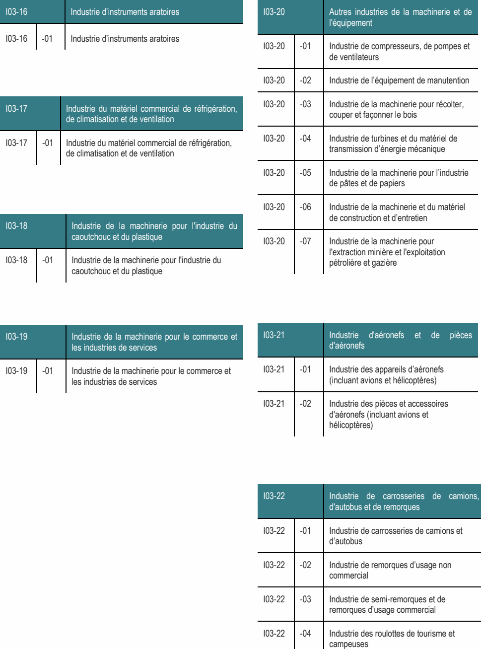 I03-17 Industrie du matériel commercial de réfrigération, couper et façonner le bois de climatisation et de ventilation I03-20 -04 Industrie de turbines et du matériel de I03-17 -01 Industrie du matériel commercial de réfrigération, transmission d’énergie mécanique de climatisation et de ventilation I03-20 -05 Industrie de la machinerie pour l’industrie de pâtes et de papiers I03-18 Industrie de la machinerie pour l'industrie du caoutchouc et du plastique I03-20 -07 Industrie de la machinerie pour l'extraction minière et l'exploitation I03-16 -01 Industrie d’instruments aratoires I03-20 -01 Industrie de compresseurs, de pompes et de ventilateurs I03-19 Industrie de la machinerie pour le commerce et I03-21 Industrie d'aéronefs et de pièces les industries de services d'aéronefs I03-16 Industrie d’instruments aratoires I03-20 Autres industries de la machinerie et de l'équipement I03-19 -01 Industrie de la machinerie pour le commerce et I03-21 -01 Industrie des appareils d’aéronefs les industries de services (incluant avions et hélicoptères) I03-18 -01 Industrie de la machinerie pour l'industrie du pétrolière et gazière caoutchouc et du plastique I03-21 -02 Industrie des pièces et accessoires d'aéronefs (incluant avions et hélicoptères) I03-22 Industrie de carrosseries de camions, d'autobus et de remorques I03-22 -01 Industrie de carrosseries de camions et d’autobus I03-20 -06 Industrie de la machinerie et du matériel de construction et d’entretien I03-22 -04 Industrie des roulottes de tourisme et campeuses I03-22 -02 Industrie de remorques d’usage non commercial I03-22 -03 Industrie de semi-remorques et de remorques d’usage commercial I03-20 -02 Industrie de l’équipement de manutention I03-20 -03 Industrie de la machinerie pour récolter,