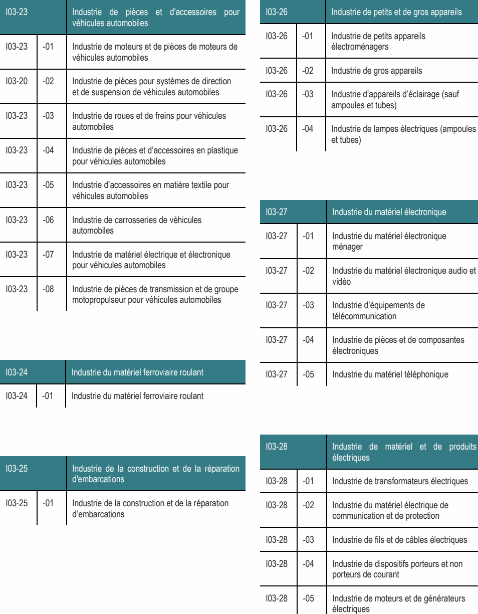 I03-23 Industrie de pièces et d'accessoires pour I03-26 Industrie de petits et de gros appareils véhicules automobiles I03-26 -01 Industrie de petits appareils I03-23 -01 Industrie de moteurs et de pièces de moteurs de électroménagers véhicules automobiles I03-26 -02 Industrie de gros appareils I03-20 -02 Industrie de pièces pour systèmes de direction et de suspension de véhicules automobiles I03-26 -03 Industrie d’appareils d’éclairage (sauf ampoules et tubes) I03-23 -03 Industrie de roues et de freins pour véhicules automobiles I03-26 -04 Industrie de lampes électriques (ampoules et tubes) I03-23 -04 Industrie de pièces et d’accessoires en plastique pour véhicules automobiles I03-24 -01 Industrie du matériel ferroviaire roulant I03-28 Industrie de matériel et de produits électriques I03-23 -07 Industrie de matériel électrique et électronique pour véhicules automobiles I03-27 -02 Industrie du matériel électronique audio et vidéo I03-23 -05 Industrie d’accessoires en matière textile pour véhicules automobiles I03-27 Industrie du matériel électronique I03-23 -06 Industrie de carrosseries de véhicules automobiles I03-27 -01 Industrie du matériel électronique ménager I03-23 -08 Industrie de pièces de transmission et de groupe motopropulseur pour véhicules automobiles I03-27 -03 Industrie d’équipements de télécommunication I03-25 Industrie de la construction et de la réparation d'embarcations I03-28 -01 Industrie de transformateurs électriques I03-25 -01 Industrie de la construction et de la réparation I03-28 -02 Industrie du matériel électrique de d’embarcations communication et de protection I03-24 Industrie du matériel ferroviaire roulant I03-27 -05 Industrie du matériel téléphonique I03-28 -04 Industrie de dispositifs porteurs et non porteurs de courant I03-27 -04 Industrie de pièces et de composantes électroniques I03-28 -05 Industrie de moteurs et de générateurs électriques I03-28 -03 Industrie de fils et de câbles électriques