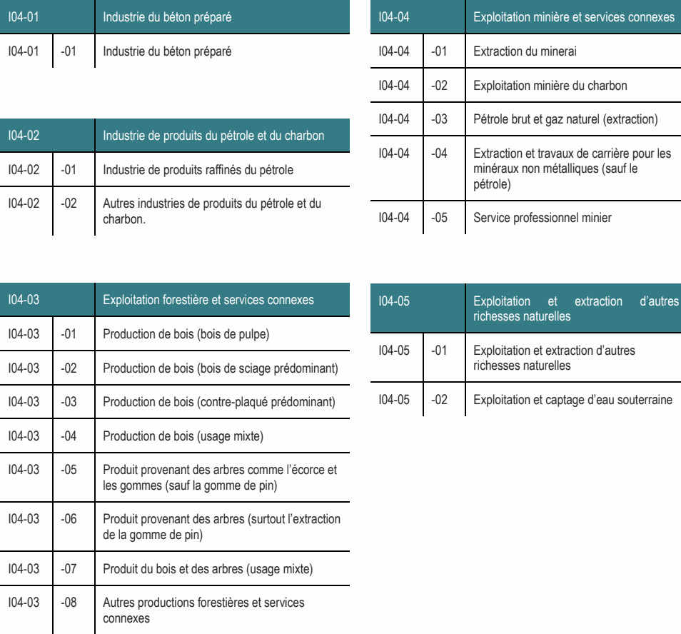 I04-03 Exploitation forestière et services connexes I04-05 Exploitation et extraction d’autres richesses naturelles I04-03 -01 Production de bois (bois de pulpe) I04-05 -01 Exploitation et extraction d’autres I04-03 -02 Production de bois (bois de sciage prédominant) richesses naturelles I04-04 -03 Pétrole brut et gaz naturel (extraction) I04-02 Industrie de produits du pétrole et du charbon I04-04 -04 Extraction et travaux de carrière pour les I04-02 -01 Industrie de produits raffinés du pétrole minéraux non métalliques (sauf le pétrole) I04-02 -02 Autres industries de produits du pétrole et du charbon. I04-04 -05 Service professionnel minier I04-03 -03 Production de bois (contre-plaqué prédominant) I04-05 -02 Exploitation et captage d’eau souterraine I04-03 -06 Produit provenant des arbres (surtout l’extraction de la gomme de pin) I04-03 -05 Produit provenant des arbres comme l’écorce et les gommes (sauf la gomme de pin) I04-01 Industrie du béton préparé I04-04 Exploitation minière et services connexes I04-03 -08 Autres productions forestières et services connexes I04-01 -01 Industrie du béton préparé I04-04 -01 Extraction du minerai I04-03 -07 Produit du bois et des arbres (usage mixte) I04-03 -04 Production de bois (usage mixte) I04-04 -02 Exploitation minière du charbon