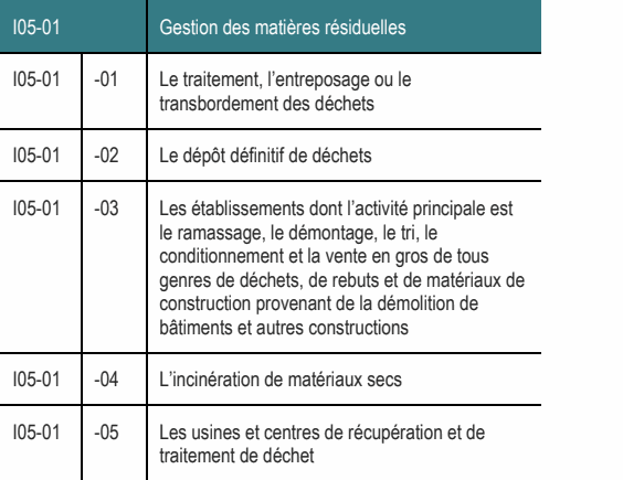 I05-01 -03 Les établissements dont l’activité principale est le ramassage, le démontage, le tri, le conditionnement et la vente en gros de tous genres de déchets, de rebuts et de matériaux de construction provenant de la démolition de bâtiments et autres constructions I05-01 -05 Les usines et centres de récupération et de traitement de déchet I05-01 -01 Le traitement, l’entreposage ou le transbordement des déchets I05-01 Gestion des matières résiduelles I05-01 -04 L’incinération de matériaux secs I05-01 -02 Le dépôt définitif de déchets