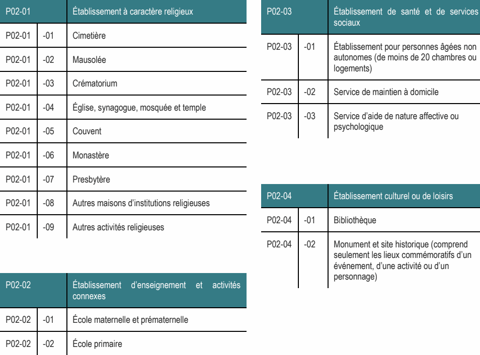 P02-01 -09 Autres activités religieuses P02-04 -02 Monument et site historique (comprend seulement les lieux commémoratifs d’un événement, d’une activité ou d’un personnage) P02-01 Établissement à caractère religieux P02-03 Établissement de santé et de services sociaux P02-01 -01 Cimetière P02-03 -01 Établissement pour personnes âgées non autonomes (de moins de 20 chambres ou P02-01 -03 Crématorium P02-03 -02 Service de maintien à domicile P02-01 -04 Église, synagogue, mosquée et temple P02-03 -03 Service d’aide de nature affective ou psychologique P02-01 -07 Presbytère P02-04 Établissement culturel ou de loisirs P02-01 -08 Autres maisons d’institutions religieuses P02-04 -01 Bibliothèque P02-01 -02 Mausolée logements) P02-02 Établissement d’enseignement et activités connexes P02-02 -01 École maternelle et prématernelle P02-02 -02 École primaire P02-01 -06 Monastère P02-01 -05 Couvent