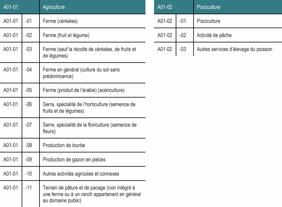 A01-01 -03 Ferme (sauf la récolte de céréales, de fruits et A01-02 -03 Autres services d’élevage du poisson de légumes) A01-01 -11 Terrain de pâture et de pacage (non intégré à une ferme ou à un ranch appartenant en général au domaine public) A01-01 -07 Serre, spécialité de la floriculture (semence de fleurs) A01-01 -06 Serre, spécialité de l’horticulture (semence de fruits et de légumes) A01-01 -04 Ferme en général (culture du sol sans prédominance) A01-01 -02 Ferme (fruit et légume) A01-02 -02 Activité de pêche A01-01 Agriculture A01-02 Pisciculture A01-01 -01 Ferme (céréales) A01-02 -01 Pisciculture A01-01 -05 Ferme (produit de l’érable) (acériculture) A01-01 -10 Autres activités agricoles et connexes A01-01 -09 Production de gazon en pièces A01-01 -08 Production de tourbe