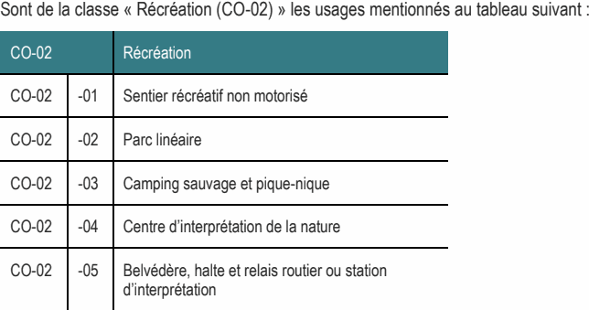 Sont de la classe « Récréation (CO-02) » les usages mentionnés au tableau suivant : CO-02 Récréation CO-02 -01 Sentier récréatif non motorisé CO-02 -03 Camping sauvage et pique-nique CO-02 -04 Centre d’interprétation de la nature CO-02 -05 Belvédère, halte et relais routier ou station d’interprétation CO-02 -02 Parc linéaire