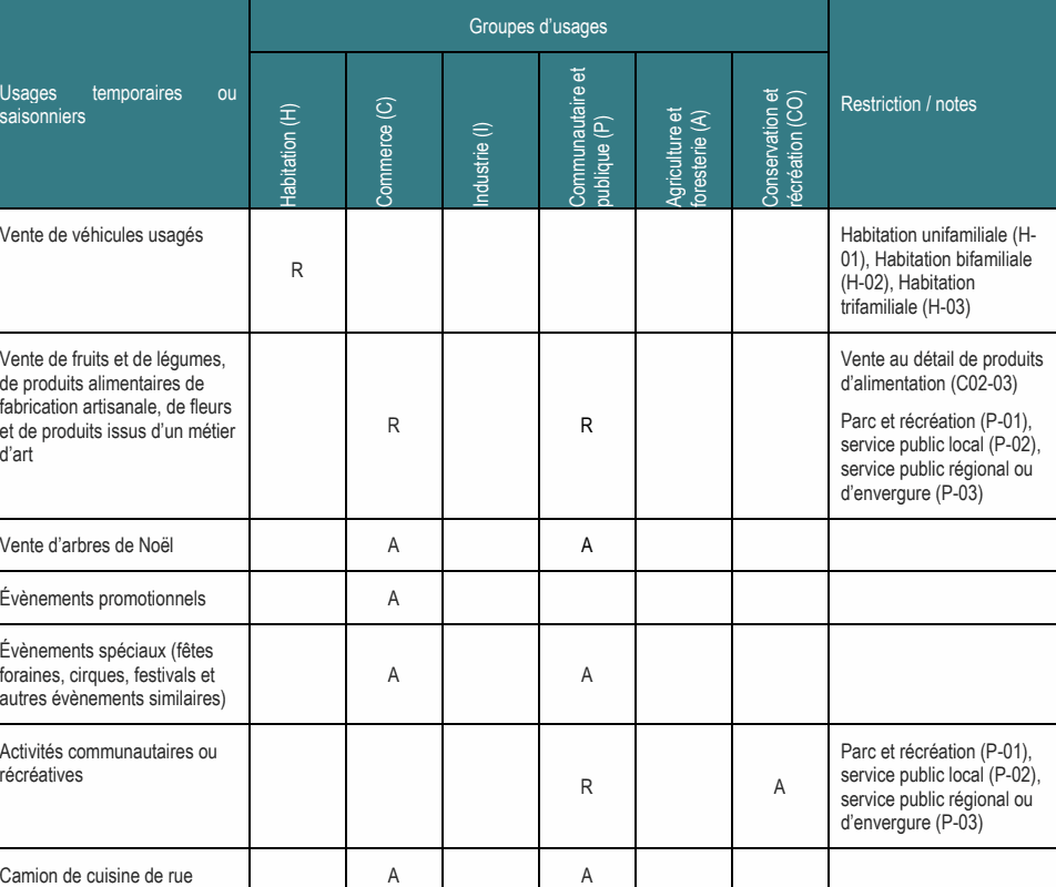 Vente de fruits et de légumes, Vente au détail de produits de produits alimentaires de d’alimentation (C02-03) fabrication artisanale, de fleurs Parc et récréation (P-01), R R et de produits issus d’un métier service public local (P-02), d’art service public régional ou d’envergure (P-03) Évènements promotionnels A Évènements spéciaux (fêtes foraines, cirques, festivals et A A autres évènements similaires) Groupes d’usages t e U sas ia sg oe ns n iers temporaires ou ) Vente de véhicules usagés Habitation unifamiliale (H- 01), Habitation bifamiliale Activités communautaires ou Parc et récréation (P-01), récréatives service public local (P-02), R (H-02), Habitation trifamiliale (H-03) R A service public régional ou d’envergure (P-03) r Restriction / notes Vente d’arbres de Noël A A Camion de cuisine de rue A A