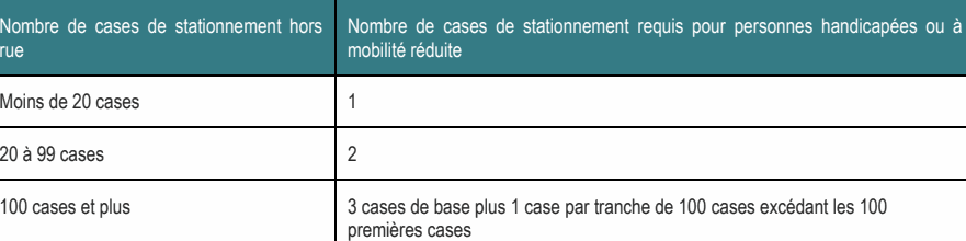 Nombre de cases de stationnement hors Nombre de cases de stationnement requis pour personnes handicapées ou à rue mobilité réduite 100 cases et plus 3 cases de base plus 1 case par tranche de 100 cases excédant les 100 premières cases Moins de 20 cases 1 20 à 99 cases 2