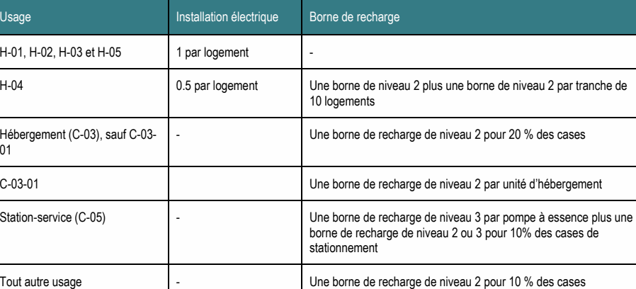 Station-service (C-05) - Une borne de recharge de niveau 3 par pompe à essence plus une borne de recharge de niveau 2 ou 3 pour 10% des cases de stationnement H-04 0.5 par logement Une borne de niveau 2 plus une borne de niveau 2 par tranche de 10 logements Hébergement (C-03), sauf C-03- - Une borne de recharge de niveau 2 pour 20 % des cases 01 C-03-01 Une borne de recharge de niveau 2 par unité d’hébergement Tout autre usage - Une borne de recharge de niveau 2 pour 10 % des cases Usage Installation électrique Borne de recharge H-01, H-02, H-03 et H-05 1 par logement -