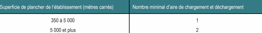 Superficie de plancher de l‘établissement (mètres carrés) Nombre minimal d’aire de chargement et déchargement 5 000 et plus 2 350 à 5 000 1