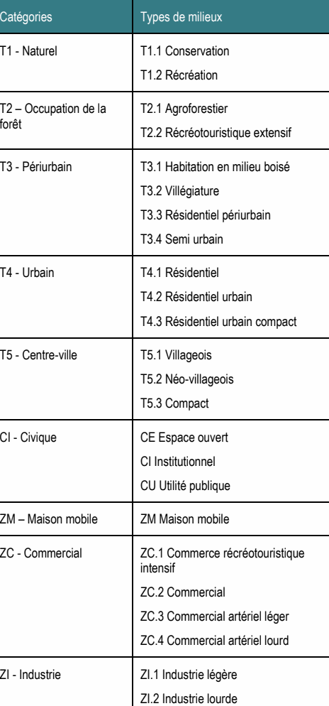 T5.3 Compact CI - Civique CE Espace ouvert CI Institutionnel CU Utilité publique T2 – Occupation de la T2.1 Agroforestier forêt T2.2 Récréotouristique extensif ZC.2 Commercial ZC.3 Commercial artériel léger ZC.4 Commercial artériel lourd ZI - Industrie ZI.1 Industrie légère ZI.2 Industrie lourde ZC - Commercial ZC.1 Commerce récréotouristique intensif T3 - Périurbain T3.1 Habitation en milieu boisé T1 - Naturel T1.1 Conservation ZM – Maison mobile ZM Maison mobile Catégories Types de milieux T4 - Urbain T4.1 Résidentiel T5 - Centre-ville T5.1 Villageois T4.3 Résidentiel urbain compact T3.3 Résidentiel périurbain T4.2 Résidentiel urbain T5.2 Néo-villageois T3.4 Semi urbain T1.2 Récréation