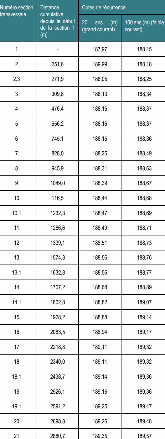 Numéro section Distance Cotes de récurrence transversale cumulative depuis le début 20 ans (m) 100 ans (m) (faible de la section 1 (grand courant) courant) 16 2083,5 188,94 189,17 17 2218,8 189,11 189,32 10.1 1232,3 188,47 188,69 13.1 1632,8 188,56 188,77 14.1 1802,8 188,82 189,07 18.1 2438,7 189,14 189,36 19.1 2591,2 189,25 189,47 2.3 271,9 188,05 188,25 10 116,5 188,44 188,68 11 1286,6 188,49 188,71 12 1339,1 188,51 188,73 13 1574,3 188,56 188,76 14 1707,2 188,68 188,89 15 1928,2 188,88 189,14 18 2340,0 189,11 189,32 19 2526,1 189,15 189,36 20 2698,8 189,26 189,48 21 2880,7 189,35 189,57 2 251,6 189,99 188,18 3 309,8 188,13 188,34 4 476,4 188,15 188,37 5 656,2 188,16 188,37 6 745,1 188,15 188,36 7 828,0 188,25 188,49 8 945,9 188,31 188,63 9 1049,0 188,39 188,67 - 187,97 188,15