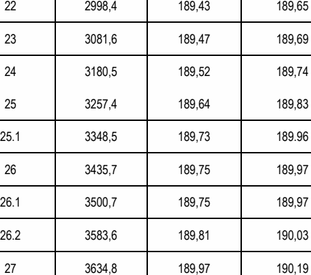 25.1 3348,5 189,73 189.96 26.1 3500,7 189,75 189,97 26.2 3583,6 189,81 190,03 22 2998,4 189,43 189,65 23 3081,6 189,47 189,69 24 3180,5 189,52 189,74 25 3257,4 189,64 189,83 26 3435,7 189,75 189,97 27 3634,8 189,97 190,19