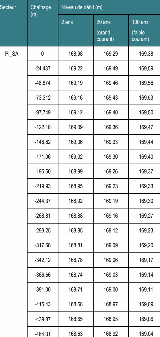 Secteur Chaînage Niveau de débit (m) (m) 2 ans 20 ans 100 ans (grand (faible courant) courant) PI_SA 0 168,98 169,29 169,38 ‐268,81 168,88 169,16 169,27 ‐293,25 168,85 169,12 169,23 ‐195,50 168,99 169,26 169,37 ‐219,93 168,95 169,23 169,33 ‐244,37 168,92 169,19 169,30 ‐317,68 168,81 169,09 169,20 ‐342,12 168,78 169,06 169,17 -24,437 169,22 169,49 169,59 -48,874 169,19 169,46 169,56 ‐73,312 169,16 169,43 169,53 ‐97,749 169,12 169,40 169,50 ‐122,18 169,09 169,36 169,47 ‐146,62 169,06 169,33 169,44 ‐171,06 169,02 169,30 169,40 ‐366,56 168,74 169,03 169,14 ‐391,00 168,71 169,00 169,11 ‐415,43 168,68 168,97 169,09 ‐439,87 168,65 168,95 169,06 ‐464,31 168,63 168,92 169,04
