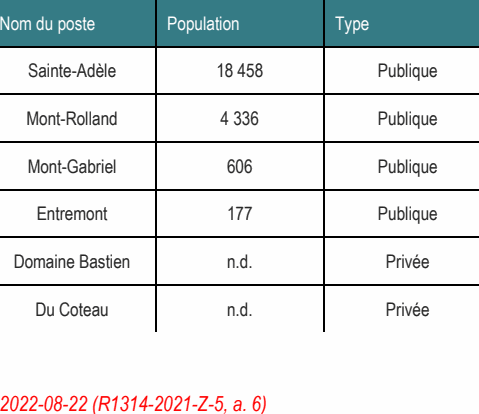 Domaine Bastien n.d. Privée Mont-Rolland 4 336 Publique Sainte-Adèle 18 458 Publique Mont-Gabriel 606 Publique Entremont 177 Publique Du Coteau n.d. Privée Nom du poste Population Type 2022-08-22 (R1314-2021-Z-5, a. 6)