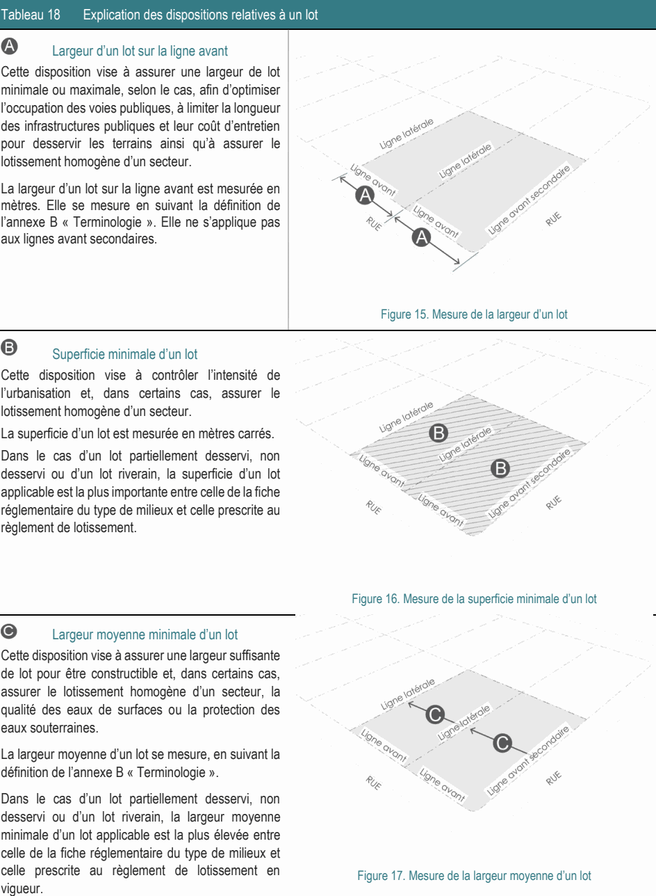 La largeur d’un lot sur la ligne avant est mesurée en mètres. Elle se mesure en suivant la définition de l’annexe B « Terminologie ». Elle ne s’applique pas aux lignes avant secondaires. Figure 15. Mesure de la largeur d’un lot Superficie minimale d’un lot Cette disposition vise à contrôler l’intensité de l’urbanisation et, dans certains cas, assurer le lotissement homogène d’un secteur. La superficie d’un lot est mesurée en mètres carrés. Dans le cas d’un lot partiellement desservi, non desservi ou d’un lot riverain, la superficie d’un lot applicable est la plus importante entre celle de la fiche réglementaire du type de milieux et celle prescrite au règlement de lotissement. Figure 16. Mesure de la superficie minimale d’un lot Dans le cas d’un lot partiellement desservi, non desservi ou d’un lot riverain, la largeur moyenne minimale d’un lot applicable est la plus élevée entre celle de la fiche réglementaire du type de milieux et celle prescrite au règlement de lotissement en Figure 17. Mesure de la largeur moyenne d’un lot vigueur. Largeur d’un lot sur la ligne avant Cette disposition vise à assurer une largeur de lot minimale ou maximale, selon le cas, afin d’optimiser l’occupation des voies publiques, à limiter la longueur des infrastructures publiques et leur coût d’entretien pour desservir les terrains ainsi qu’à assurer le lotissement homogène d’un secteur. Largeur moyenne minimale d’un lot Cette disposition vise à assurer une largeur suffisante de lot pour être constructible et, dans certains cas, assurer le lotissement homogène d’un secteur, la qualité des eaux de surfaces ou la protection des eaux souterraines. La largeur moyenne d’un lot se mesure, en suivant la définition de l’annexe B « Terminologie ». Tableau 18 Explication des dispositions relatives à un lot