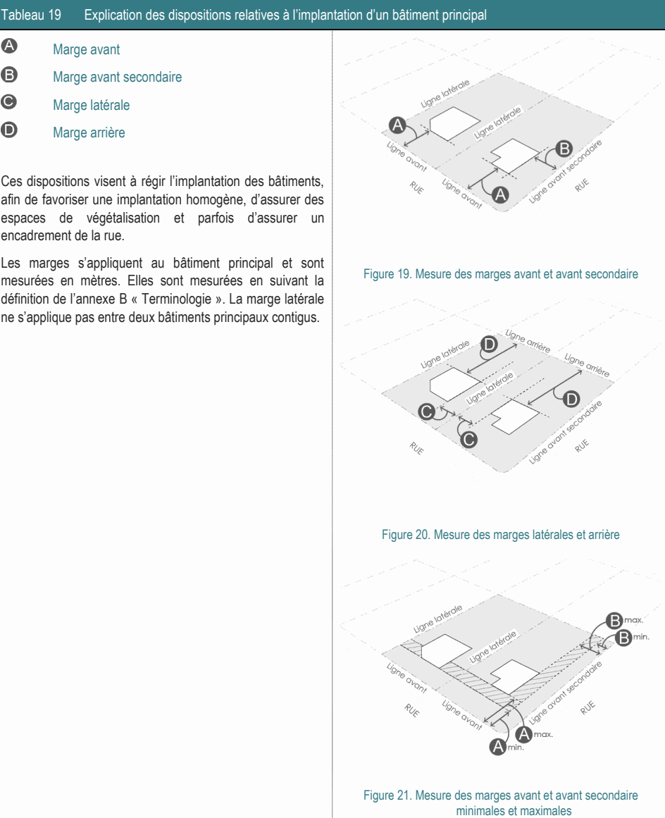 Les marges s’appliquent au bâtiment principal et sont Figure 19. Mesure des marges avant et avant secondaire mesurées en mètres. Elles sont mesurées en suivant la définition de l’annexe B « Terminologie ». La marge latérale ne s’applique pas entre deux bâtiments principaux contigus. Figure 20. Mesure des marges latérales et arrière Ces dispositions visent à régir l’implantation des bâtiments, afin de favoriser une implantation homogène, d’assurer des espaces de végétalisation et parfois d’assurer un encadrement de la rue. Figure 21. Mesure des marges avant et avant secondaire minimales et maximales Tableau 19 Explication des dispositions relatives à l’implantation d’un bâtiment principal Marge avant secondaire Marge arrière Marge latérale Marge avant