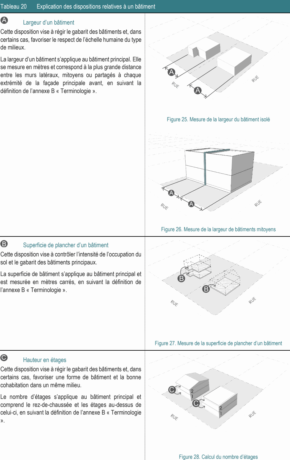 La superficie de bâtiment s’applique au bâtiment principal et est mesurée en mètres carrés, en suivant la définition de l’annexe B « Terminologie ». Figure 27. Mesure de la superficie de plancher d’un bâtiment La largeur d’un bâtiment s’applique au bâtiment principal. Elle se mesure en mètres et correspond à la plus grande distance entre les murs latéraux, mitoyens ou partagés à chaque extrémité de la façade principale avant, en suivant la définition de l’annexe B « Terminologie ». Figure 25. Mesure de la largeur du bâtiment isolé Le nombre d’étages s’applique au bâtiment principal et comprend le rez-de-chaussée et les étages au-dessus de celui-ci, en suivant la définition de l’annexe B « Terminologie ». Figure 28. Calcul du nombre d’étages Hauteur en étages Cette disposition vise à régir le gabarit des bâtiments et, dans certains cas, favoriser une forme de bâtiment et la bonne cohabitation dans un même milieu. Largeur d’un bâtiment Cette disposition vise à régir le gabarit des bâtiments et, dans certains cas, favoriser le respect de l’échelle humaine du type de milieux. Superficie de plancher d’un bâtiment Cette disposition vise à contrôler l’intensité de l’occupation du sol et le gabarit des bâtiments principaux. Tableau 20 Explication des dispositions relatives à un bâtiment Figure 26. Mesure de la largeur de bâtiments mitoyens