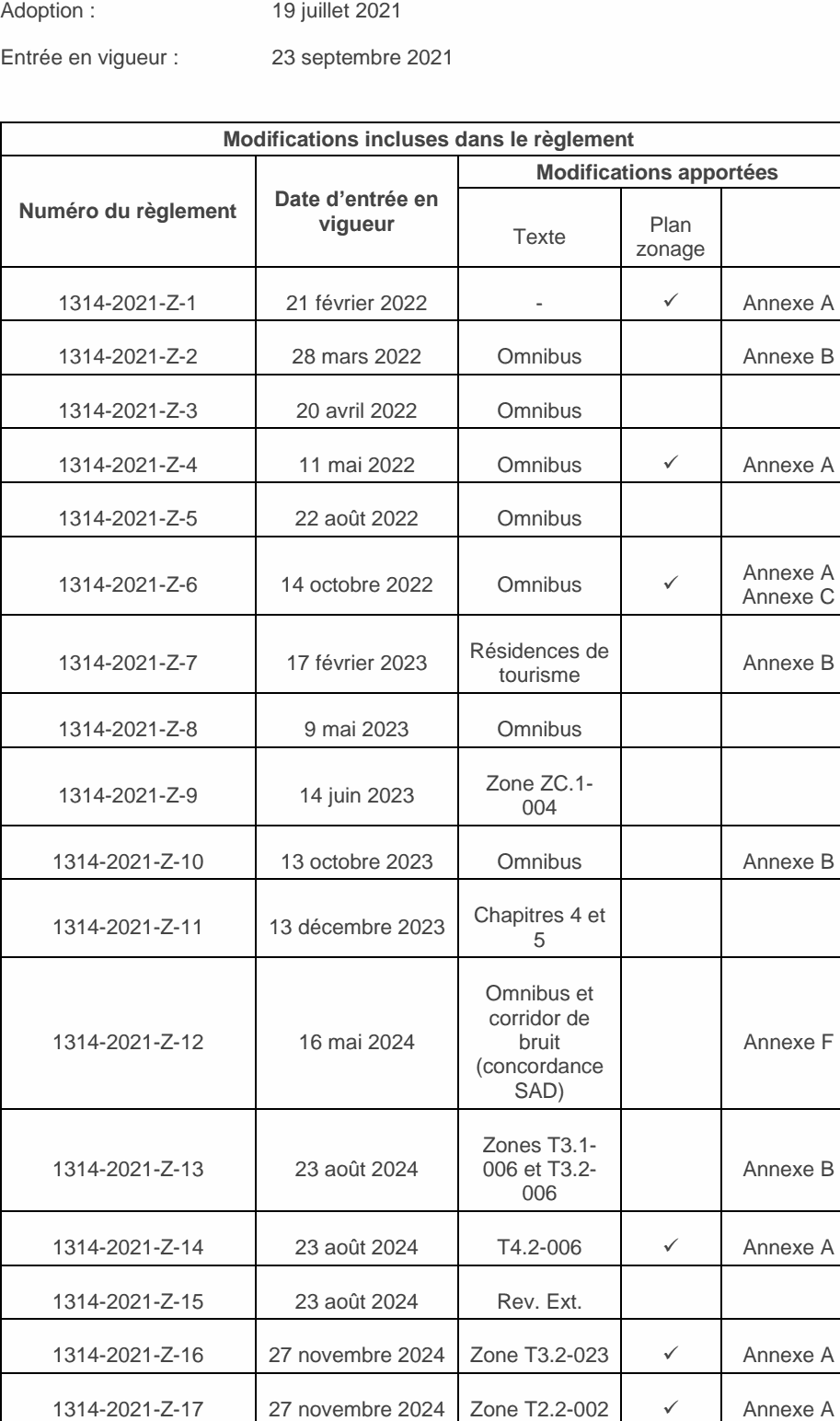 Adoption : 19 juillet 2021 Entrée en vigueur : 23 septembre 2021 Modifications incluses dans le règlement Modifications apportées Date d’entrée en Numéro du règlement vigueur Plan Texte zonage 1314-2021-Z-1 21 février 2022 - ✓ Annexe A 1314-2021-Z-2 28 mars 2022 Omnibus Annexe B 1314-2021-Z-3 20 avril 2022 Omnibus 1314-2021-Z-4 11 mai 2022 Omnibus ✓ Annexe A 1314-2021-Z-5 22 août 2022 Omnibus Annexe A 1314-2021-Z-6 14 octobre 2022 Omnibus ✓ Annexe C Résidences de 1314-2021-Z-7 17 février 2023 Annexe B tourisme 1314-2021-Z-8 9 mai 2023 Omnibus Zone ZC.1- 1314-2021-Z-9 14 juin 2023 004 1314-2021-Z-10 13 octobre 2023 Omnibus Annexe B Chapitres 4 et 1314-2021-Z-11 13 décembre 2023 5 Omnibus et corridor de 1314-2021-Z-12 16 mai 2024 bruit Annexe F (concordance SAD) Zones T3.1- 1314-2021-Z-13 23 août 2024 006 et T3.2- Annexe B 006 1314-2021-Z-14 23 août 2024 T4.2-006 ✓ Annexe A 1314-2021-Z-15 23 août 2024 Rev. Ext. 1314-2021-Z-16 27 novembre 2024 Zone T3.2-023 ✓ Annexe A 1314-2021-Z-17 27 novembre 2024 Zone T2.2-002 ✓ Annexe A