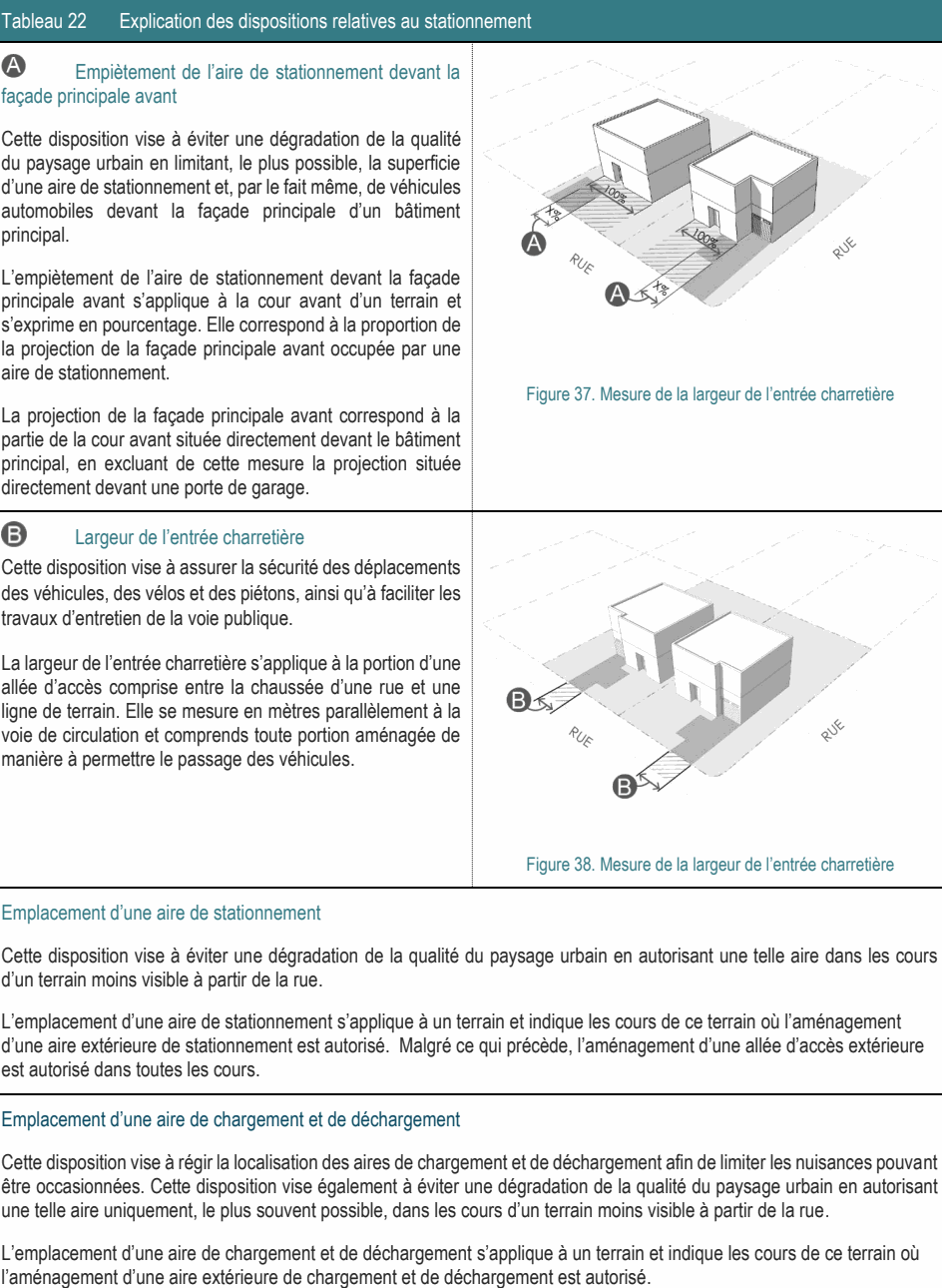 L’empiètement de l’aire de stationnement devant la façade principale avant s’applique à la cour avant d’un terrain et s’exprime en pourcentage. Elle correspond à la proportion de la projection de la façade principale avant occupée par une aire de stationnement. Figure 37. Mesure de la largeur de l’entrée charretière La projection de la façade principale avant correspond à la partie de la cour avant située directement devant le bâtiment principal, en excluant de cette mesure la projection située directement devant une porte de garage. La largeur de l’entrée charretière s’applique à la portion d’une allée d’accès comprise entre la chaussée d’une rue et une ligne de terrain. Elle se mesure en mètres parallèlement à la voie de circulation et comprends toute portion aménagée de manière à permettre le passage des véhicules. Figure 38. Mesure de la largeur de l’entrée charretière Cette disposition vise à régir la localisation des aires de chargement et de déchargement afin de limiter les nuisances pouvant être occasionnées. Cette disposition vise également à éviter une dégradation de la qualité du paysage urbain en autorisant une telle aire uniquement, le plus souvent possible, dans les cours d’un terrain moins visible à partir de la rue. L’emplacement d’une aire de stationnement s’applique à un terrain et indique les cours de ce terrain où l’aménagement d’une aire extérieure de stationnement est autorisé. Malgré ce qui précède, l’aménagement d’une allée d’accès extérieure est autorisé dans toutes les cours. Cette disposition vise à éviter une dégradation de la qualité du paysage urbain en limitant, le plus possible, la superficie d’une aire de stationnement et, par le fait même, de véhicules automobiles devant la façade principale d’un bâtiment principal. Largeur de l’entrée charretière Cette disposition vise à assurer la sécurité des déplacements des véhicules, des vélos et des piétons, ainsi qu’à faciliter les travaux d’entretien de la voie publique. Cette disposition vise à éviter une dégradation de la qualité du paysage urbain en autorisant une telle aire dans les cours d’un terrain moins visible à partir de la rue. L’emplacement d’une aire de chargement et de déchargement s’applique à un terrain et indique les cours de ce terrain où l’aménagement d’une aire extérieure de chargement et de déchargement est autorisé. Empiètement de l’aire de stationnement devant la façade principale avant Tableau 22 Explication des dispositions relatives au stationnement Emplacement d’une aire de chargement et de déchargement Emplacement d’une aire de stationnement