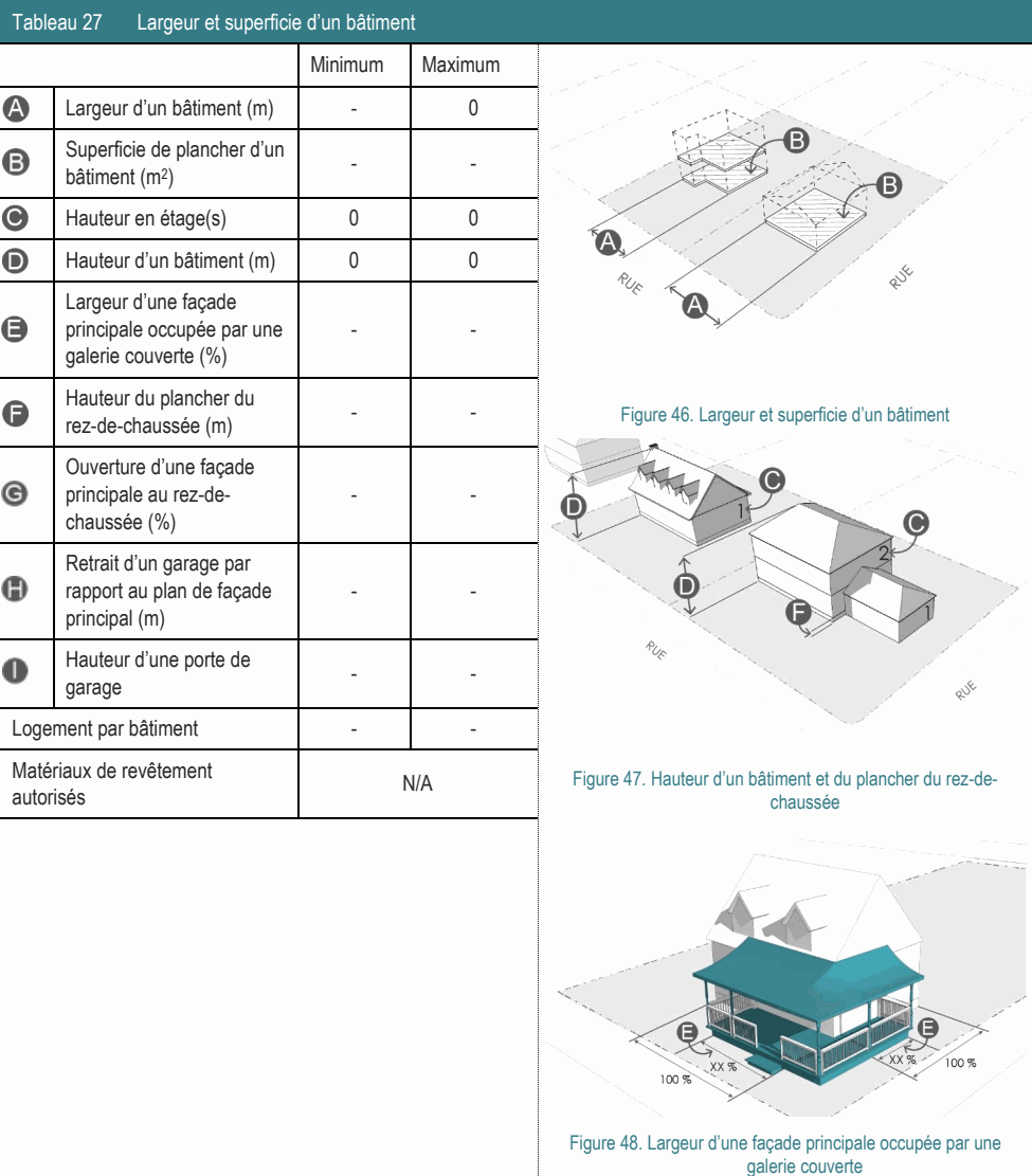 Logement par bâtiment - - Matériaux de revêtement N/A Figure 47. Hauteur d’un bâtiment et du plancher du rez-de- autorisés chaussée Hauteur du plancher du - - Figure 46. Largeur et superficie d’un bâtiment rez-de-chaussée (m) Largeur d’une façade principale occupée par une - - galerie couverte (%) Ouverture d’une façade principale au rez-de- - - chaussée (%) Retrait d’un garage par rapport au plan de façade - - principal (m) Hauteur d’une porte de - - garage Superficie de plancher d’un - - bâtiment (m2) Figure 48. Largeur d’une façade principale occupée par une galerie couverte Largeur d’un bâtiment (m) - 0 Hauteur en étage(s) 0 0 Hauteur d’un bâtiment (m) 0 0 Tableau 27 Largeur et superficie d’un bâtiment Minimum Maximum