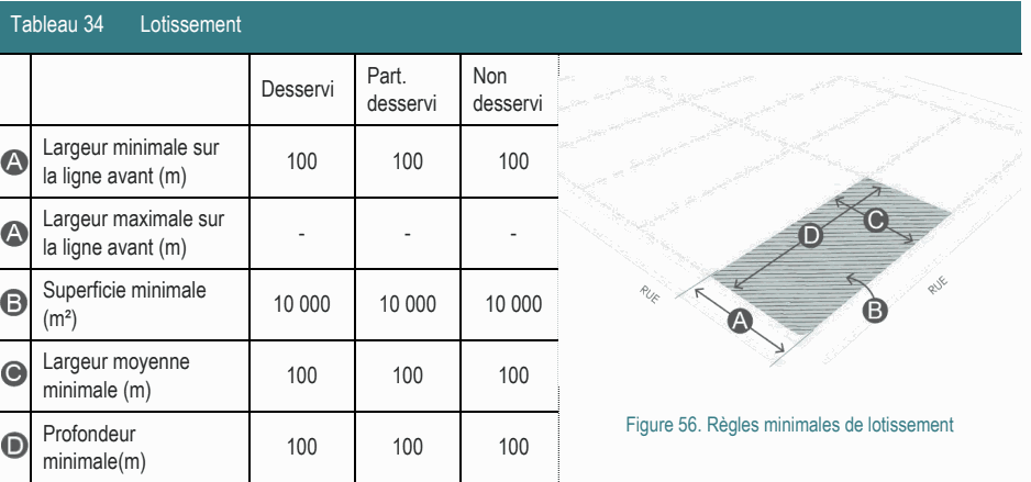 Largeur moyenne 100 100 100 minimale (m) Figure 56. Règles minimales de lotissement Tableau 34 Lotissement Part. Non Largeur minimale sur 100 100 100 la ligne avant (m) Superficie minimale 10 000 10 000 10 000 (m²) Profondeur 100 100 100 minimale(m) Largeur maximale sur - - - la ligne avant (m) Desservi desservi desservi