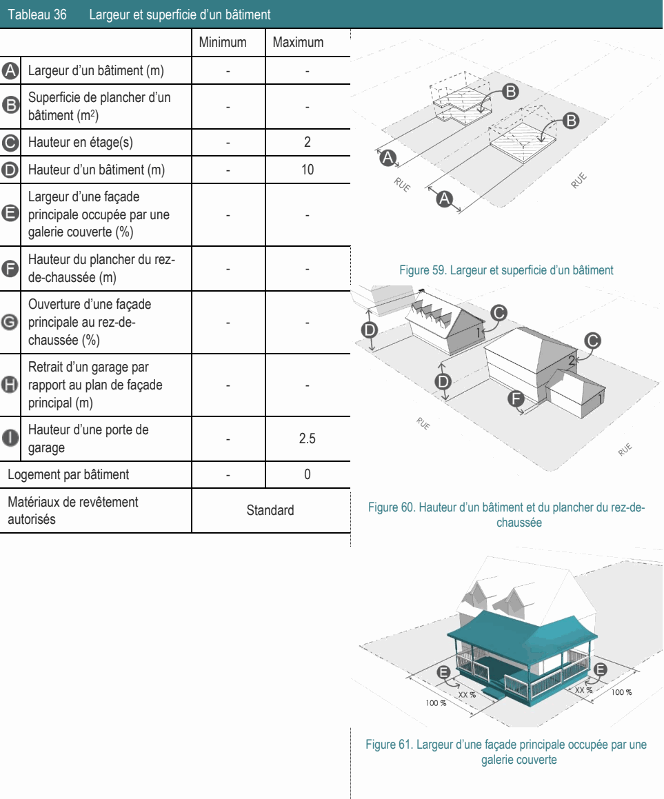 Logement par bâtiment - 0 Matériaux de revêtement Standard Figure 60. Hauteur d’un bâtiment et du plancher du rez-de- autorisés chaussée Hauteur du plancher du rez- - - Figure 59. Largeur et superficie d’un bâtiment de-chaussée (m) Largeur d’une façade principale occupée par une - - galerie couverte (%) Ouverture d’une façade principale au rez-de- - - chaussée (%) Retrait d’un garage par rapport au plan de façade - - principal (m) Hauteur d’une porte de - 2.5 garage Superficie de plancher d’un - - bâtiment (m2) Figure 61. Largeur d’une façade principale occupée par une galerie couverte Hauteur d’un bâtiment (m) - 10 Hauteur en étage(s) - 2 Largeur d’un bâtiment (m) - - Tableau 36 Largeur et superficie d’un bâtiment Minimum Maximum