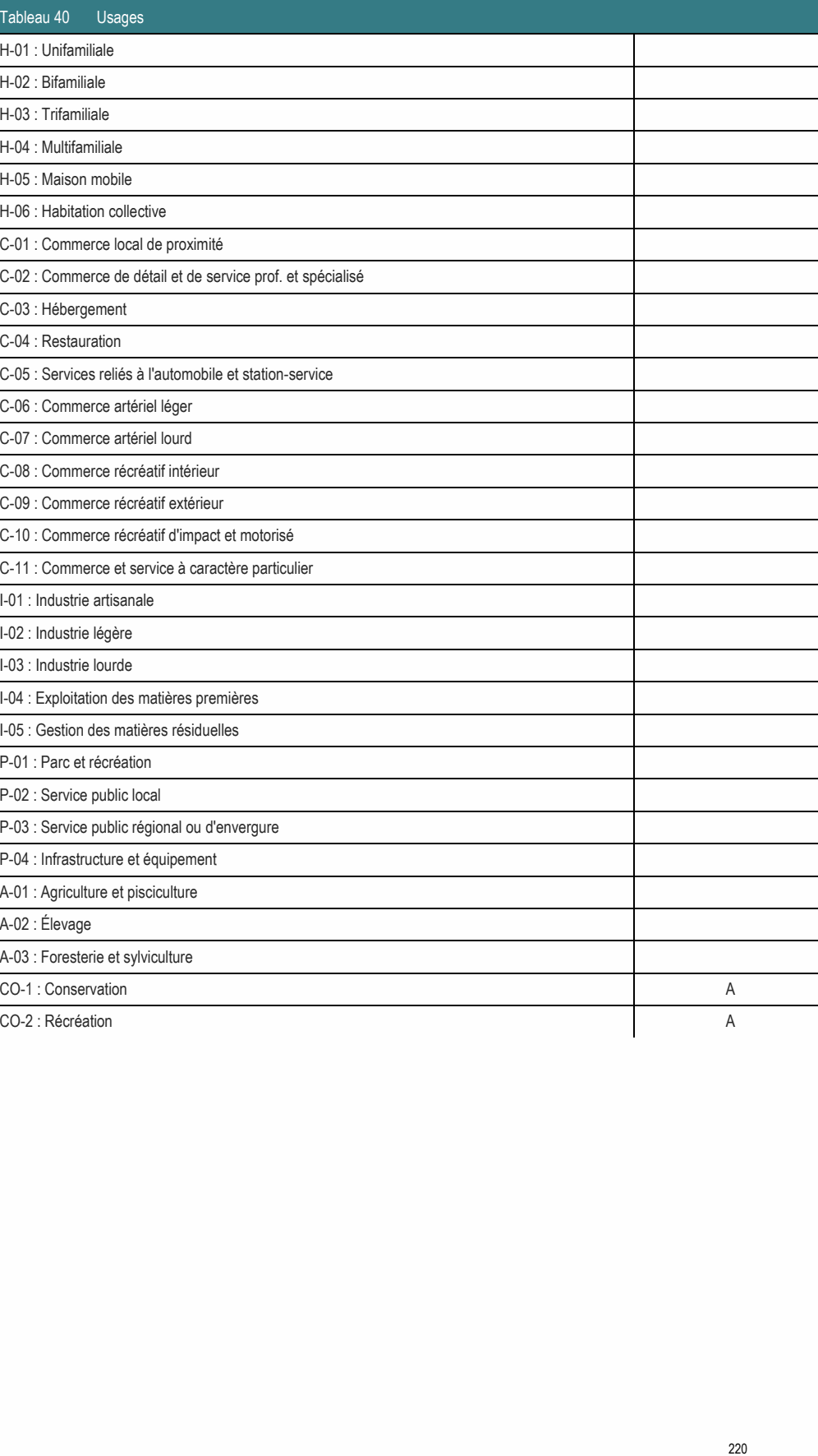 A-03 : Foresterie et sylviculture CO-1 : Conservation A CO-2 : Récréation A 220 C-02 : Commerce de détail et de service prof. et spécialisé C-11 : Commerce et service à caractère particulier C-05 : Services reliés à l'automobile et station-service C-10 : Commerce récréatif d'impact et motorisé P-03 : Service public régional ou d'envergure I-05 : Gestion des matières résiduelles I-04 : Exploitation des matières premières C-01 : Commerce local de proximité C-09 : Commerce récréatif extérieur C-08 : Commerce récréatif intérieur P-04 : Infrastructure et équipement A-01 : Agriculture et pisciculture C-06 : Commerce artériel léger C-07 : Commerce artériel lourd H-06 : Habitation collective P-02 : Service public local I-01 : Industrie artisanale P-01 : Parc et récréation Tableau 40 Usages H-05 : Maison mobile I-02 : Industrie légère I-03 : Industrie lourde C-03 : Hébergement H-04 : Multifamiliale C-04 : Restauration H-01 : Unifamiliale H-03 : Trifamiliale H-02 : Bifamiliale A-02 : Élevage