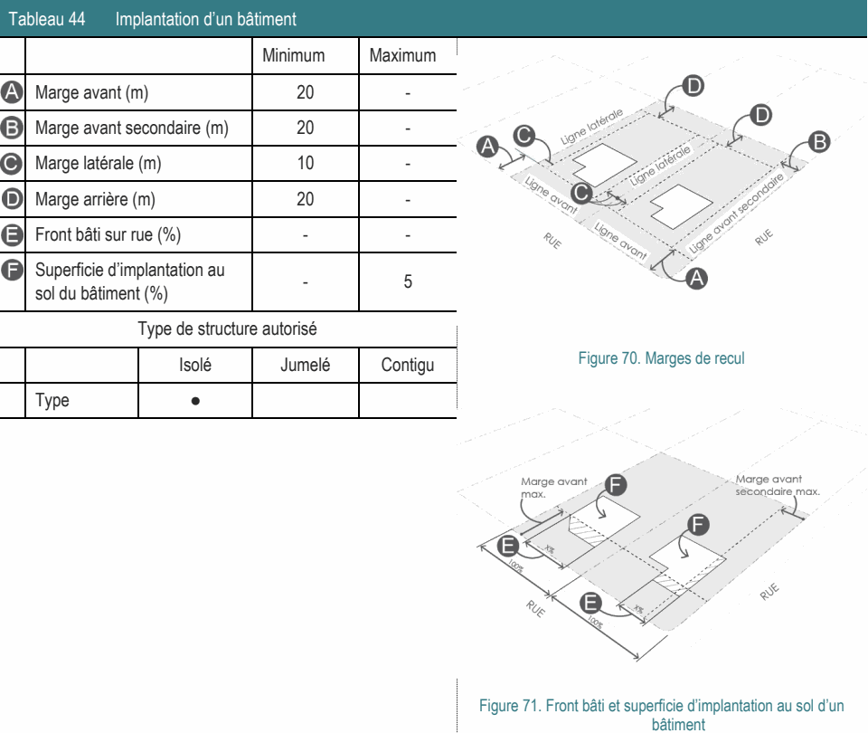 Type ● Figure 71. Front bâti et superficie d’implantation au sol d’un bâtiment Type de structure autorisé Figure 70. Marges de recul Tableau 44 Implantation d’un bâtiment Minimum Maximum Superficie d’implantation au - 5 sol du bâtiment (%) Marge avant (m) 20 - Marge avant secondaire (m) 20 - Marge latérale (m) 10 - Marge arrière (m) 20 - Front bâti sur rue (%) - - Isolé Jumelé Contigu