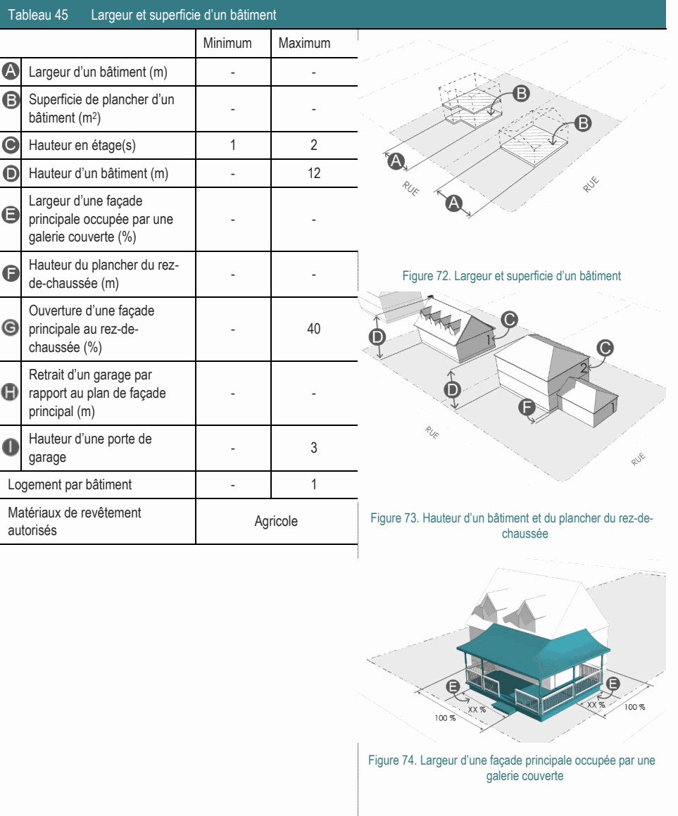 Matériaux de revêtement Agricole Figure 73. Hauteur d’un bâtiment et du plancher du rez-de- autorisés chaussée Hauteur du plancher du rez- - - Figure 72. Largeur et superficie d’un bâtiment de-chaussée (m) Ouverture d’une façade principale au rez-de- - 40 chaussée (%) Largeur d’une façade principale occupée par une - - galerie couverte (%) Retrait d’un garage par rapport au plan de façade - - principal (m) Hauteur d’une porte de - 3 garage Superficie de plancher d’un - - bâtiment (m2) Figure 74. Largeur d’une façade principale occupée par une galerie couverte Logement par bâtiment - 1 Hauteur d’un bâtiment (m) - 12 Hauteur en étage(s) 1 2 Largeur d’un bâtiment (m) - - Tableau 45 Largeur et superficie d’un bâtiment Minimum Maximum