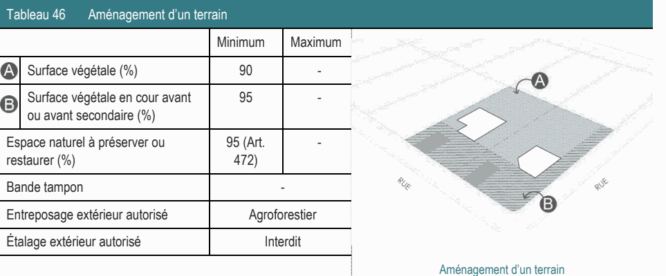 Étalage extérieur autorisé Interdit Aménagement d’un terrain Tableau 46 Aménagement d’un terrain Minimum Maximum Espace naturel à préserver ou 95 (Art. - restaurer (%) 472) Surface végétale en cour avant 95 - ou avant secondaire (%) Entreposage extérieur autorisé Agroforestier Surface végétale (%) 90 - Bande tampon -