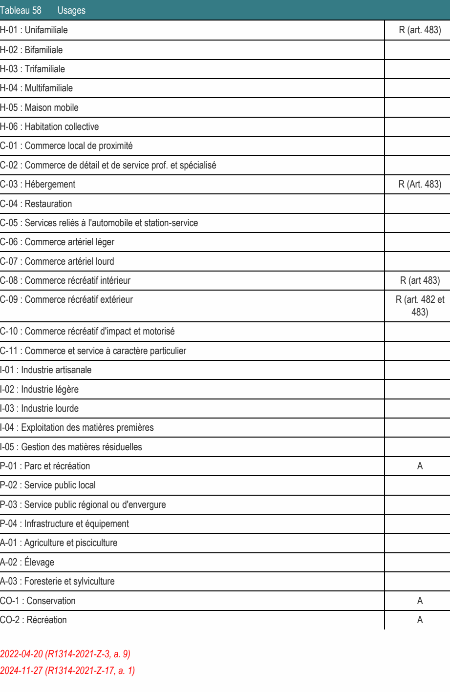 A-03 : Foresterie et sylviculture CO-1 : Conservation A CO-2 : Récréation A P-01 : Parc et récréation A P-02 : Service public local C-09 : Commerce récréatif extérieur R (art. 482 et 483) C-10 : Commerce récréatif d'impact et motorisé C-11 : Commerce et service à caractère particulier H-01 : Unifamiliale R (art. 483) C-03 : Hébergement R (Art. 483) C-08 : Commerce récréatif intérieur R (art 483) C-02 : Commerce de détail et de service prof. et spécialisé C-05 : Services reliés à l'automobile et station-service P-03 : Service public régional ou d'envergure I-04 : Exploitation des matières premières I-05 : Gestion des matières résiduelles 2024-11-27 (R1314-2021-Z-17, a. 1) C-01 : Commerce local de proximité 2022-04-20 (R1314-2021-Z-3, a. 9) P-04 : Infrastructure et équipement A-01 : Agriculture et pisciculture C-06 : Commerce artériel léger C-07 : Commerce artériel lourd H-06 : Habitation collective I-01 : Industrie artisanale Tableau 58 Usages H-05 : Maison mobile I-02 : Industrie légère H-04 : Multifamiliale C-04 : Restauration I-03 : Industrie lourde H-03 : Trifamiliale H-02 : Bifamiliale A-02 : Élevage