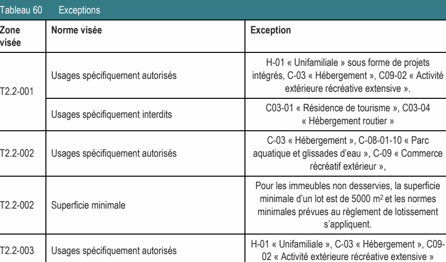 Zone Norme visée Exception visée H-01 « Unifamiliale » sous forme de projets Usages spécifiquement autorisés intégrés, C-03 « Hébergement », C09-02 « Activité extérieure récréative extensive ». C-03 « Hébergement », C-08-01-10 « Parc T2.2-002 Usages spécifiquement autorisés aquatique et glissades d’eau », C-09 « Commerce récréatif extérieur », T2.2-002 Superficie minimale minimales prévues au règlement de lotissement s’appliquent. T2.2-001 C03-01 « Résidence de tourisme », C03-04 T2.2-003 Usages spécifiquement autorisés 02 « Activité extérieure récréative extensive » Usages spécifiquement interdits « Hébergement routier » Pour les immeubles non desservies, la superficie minimale d’un lot est de 5000 m2 et les normes H-01 « Unifamiliale », C-03 « Hébergement », C09- Tableau 60 Exceptions