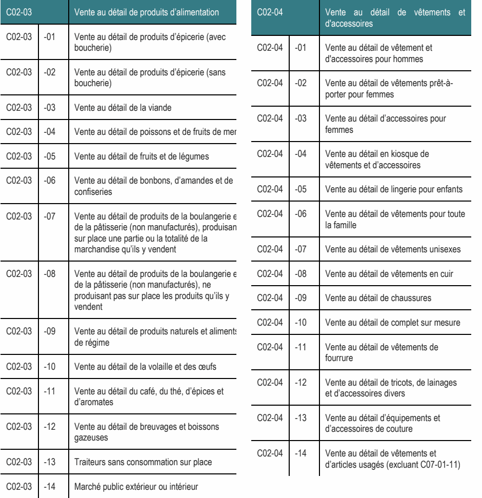 C02-03 -01 Vente au détail de produits d’épicerie (avec boucherie) C02-04 -01 Vente au détail de vêtement et d'accessoires pour hommes C02-03 -02 Vente au détail de produits d’épicerie (sans boucherie) C02-04 -02 Vente au détail de vêtements prêt-à- porter pour femmes C02-03 -03 Vente au détail de la viande C02-04 -03 Vente au détail d’accessoires pour femmes C02-03 -11 Vente au détail du café, du thé, d’épices et et d’accessoires divers d’aromates C02-04 -13 Vente au détail d’équipements et C02-03 -12 Vente au détail de breuvages et boissons d’accessoires de couture gazeuses C02-04 -14 Vente au détail de vêtements et C02-03 -13 Traiteurs sans consommation sur place d’articles usagés (excluant C07-01-11) C02-03 -08 Vente au détail de produits de la boulangerie et C02-04 -08 Vente au détail de vêtements en cuir de la pâtisserie (non manufacturés), ne produisant pas sur place les produits qu’ils y C02-04 -09 Vente au détail de chaussures vendent C02-04 -10 Vente au détail de complet sur mesure C02-03 -06 Vente au détail de bonbons, d’amandes et de C02-04 -05 Vente au détail de lingerie pour enfants confiseries C02-04 -06 Vente au détail de vêtements pour toute C02-03 -07 Vente au détail de produits de la boulangerie et la famille de la pâtisserie (non manufacturés), produisant sur place une partie ou la totalité de la marchandise qu’ils y vendent C02-04 -07 Vente au détail de vêtements unisexes C02-03 -04 Vente au détail de poissons et de fruits de mer C02-04 -04 Vente au détail en kiosque de C02-03 -05 Vente au détail de fruits et de légumes vêtements et d’accessoires C02-03 -09 Vente au détail de produits naturels et aliments de régime C02-04 -11 Vente au détail de vêtements de fourrure C02-03 -10 Vente au détail de la volaille et des œufs C02-04 -12 Vente au détail de tricots, de lainages C02-03 Vente au détail de produits d’alimentation C02-04 Vente au détail de vêtements et d'accessoires C02-03 -14 Marché public extérieur ou intérieur