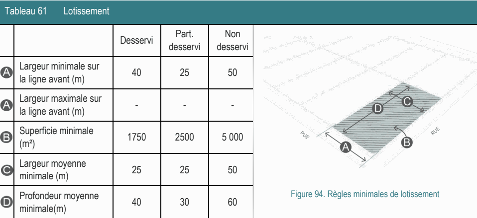 Profondeur moyenne Figure 94. Règles minimales de lotissement 40 30 60 minimale(m) Tableau 61 Lotissement Part. Non Largeur minimale sur 40 25 50 la ligne avant (m) Largeur moyenne 25 25 50 minimale (m) Superficie minimale 1750 2500 5 000 (m²) Largeur maximale sur - - - la ligne avant (m) Desservi desservi desservi