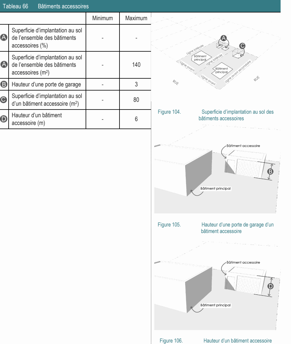 Superficie d’implantation au sol - 80 d’un bâtiment accessoire (m2) Figure 104. Superficie d’implantation au sol des Hauteur d’un bâtiment - 6 bâtiments accessoires accessoire (m) Figure 105. Hauteur d’une porte de garage d’un bâtiment accessoire Superficie d’implantation au sol de l’ensemble des bâtiments - 140 accessoires (m2) Superficie d’implantation au sol de l’ensemble des bâtiments - - accessoires (%) Tableau 66 Bâtiments accessoires Minimum Maximum Hauteur d’une porte de garage - 3 Figure 106. Hauteur d’un bâtiment accessoire