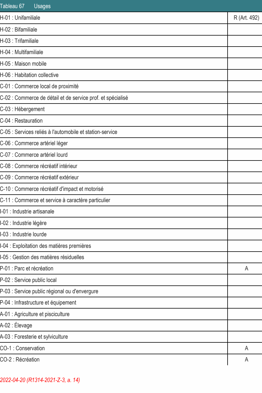 A-03 : Foresterie et sylviculture CO-1 : Conservation A CO-2 : Récréation A P-01 : Parc et récréation A P-02 : Service public local H-01 : Unifamiliale R (Art. 492) C-02 : Commerce de détail et de service prof. et spécialisé C-05 : Services reliés à l'automobile et station-service C-10 : Commerce récréatif d'impact et motorisé C-11 : Commerce et service à caractère particulier P-03 : Service public régional ou d'envergure I-04 : Exploitation des matières premières I-05 : Gestion des matières résiduelles 2022-04-20 (R1314-2021-Z-3, a. 14) C-01 : Commerce local de proximité C-09 : Commerce récréatif extérieur C-08 : Commerce récréatif intérieur P-04 : Infrastructure et équipement A-01 : Agriculture et pisciculture C-06 : Commerce artériel léger C-07 : Commerce artériel lourd H-06 : Habitation collective I-01 : Industrie artisanale Tableau 67 Usages H-05 : Maison mobile I-02 : Industrie légère I-03 : Industrie lourde C-03 : Hébergement H-04 : Multifamiliale C-04 : Restauration H-03 : Trifamiliale H-02 : Bifamiliale A-02 : Élevage