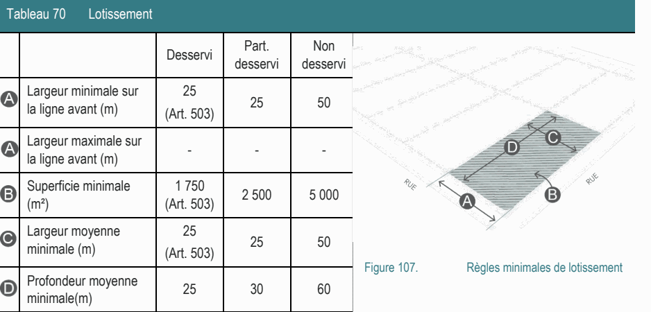 Largeur moyenne 25 25 50 minimale (m) (Art. 503) Figure 107. Règles minimales de lotissement Profondeur moyenne 25 30 60 minimale(m) Tableau 70 Lotissement Part. Non Largeur minimale sur 25 25 50 la ligne avant (m) (Art. 503) Superficie minimale 1 750 2 500 5 000 (m²) (Art. 503) Largeur maximale sur - - - la ligne avant (m) Desservi desservi desservi