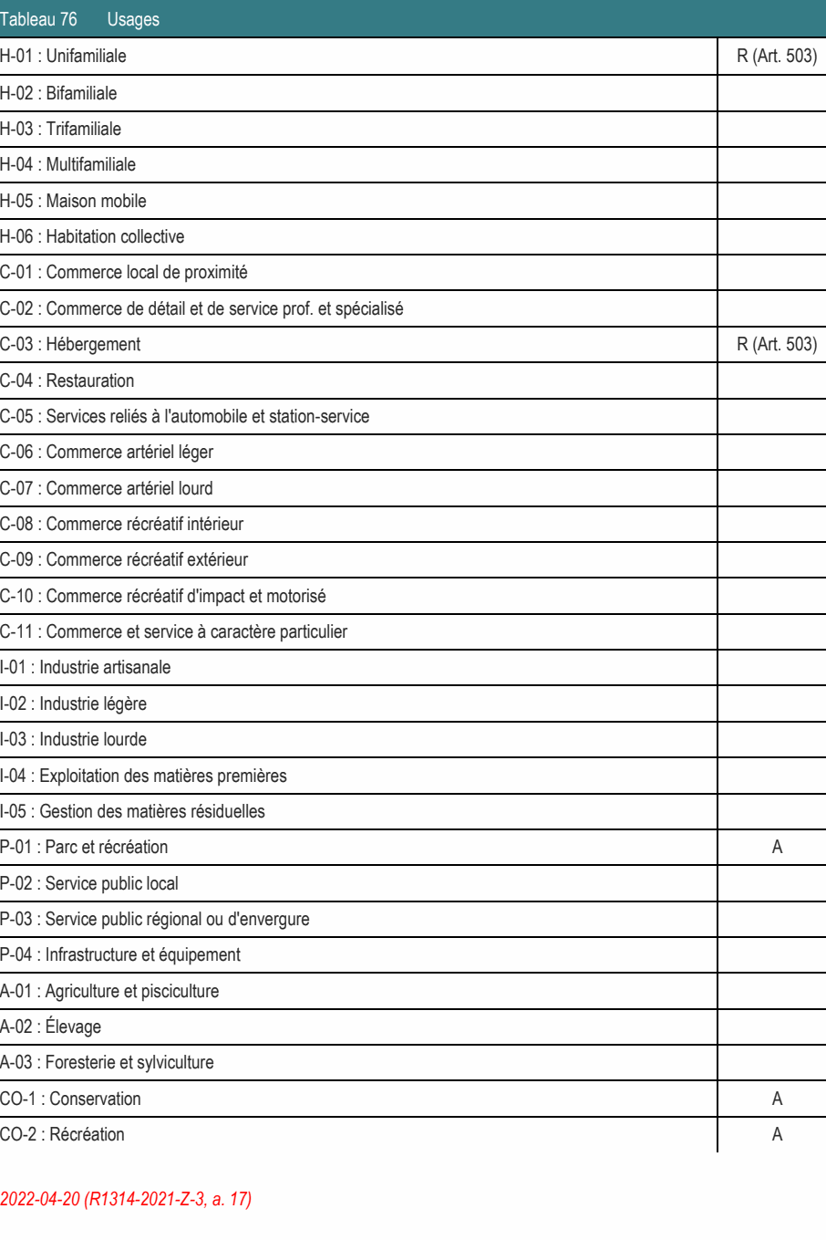 A-03 : Foresterie et sylviculture CO-1 : Conservation A CO-2 : Récréation A P-01 : Parc et récréation A P-02 : Service public local H-01 : Unifamiliale R (Art. 503) C-03 : Hébergement R (Art. 503) C-02 : Commerce de détail et de service prof. et spécialisé C-05 : Services reliés à l'automobile et station-service C-10 : Commerce récréatif d'impact et motorisé C-11 : Commerce et service à caractère particulier P-03 : Service public régional ou d'envergure I-04 : Exploitation des matières premières I-05 : Gestion des matières résiduelles 2022-04-20 (R1314-2021-Z-3, a. 17) C-01 : Commerce local de proximité C-09 : Commerce récréatif extérieur C-08 : Commerce récréatif intérieur P-04 : Infrastructure et équipement A-01 : Agriculture et pisciculture C-06 : Commerce artériel léger C-07 : Commerce artériel lourd H-06 : Habitation collective I-01 : Industrie artisanale Tableau 76 Usages H-05 : Maison mobile I-02 : Industrie légère I-03 : Industrie lourde H-04 : Multifamiliale C-04 : Restauration H-03 : Trifamiliale H-02 : Bifamiliale A-02 : Élevage