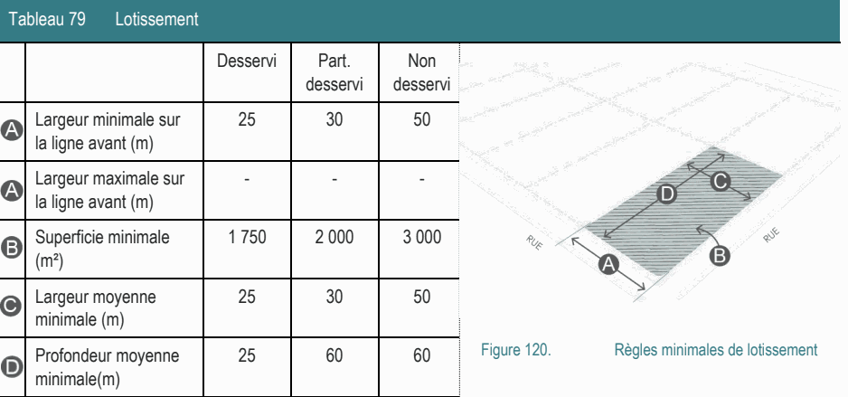 Largeur moyenne 25 30 50 minimale (m) Figure 120. Règles minimales de lotissement Tableau 79 Lotissement Desservi Part. Non desservi desservi Superficie minimale 1 750 2 000 3 000 (m²) Largeur maximale sur - - - la ligne avant (m) Largeur minimale sur 25 30 50 la ligne avant (m) Profondeur moyenne 25 60 60 minimale(m)