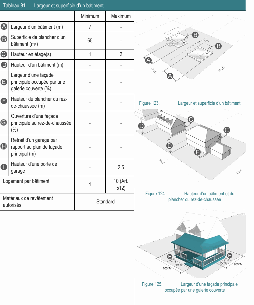 Standard autorisés Figure 125. Largeur d’une façade principale occupée par une galerie couverte 512) Figure 124. Hauteur d’un bâtiment et du Matériaux de revêtement plancher du rez-de-chaussée Hauteur du plancher du rez- - - Figure 123. Largeur et superficie d’un bâtiment de-chaussée (m) Largeur d’une façade principale occupée par une - - galerie couverte (%) Ouverture d’une façade principale au rez-de-chaussée - - (%) Retrait d’un garage par rapport au plan de façade - - principal (m) Hauteur d’une porte de - 2,5 garage Superficie de plancher d’un 65 - bâtiment (m2) Logement par bâtiment 10 (Art. 1 Hauteur en étage(s) 1 2 Largeur d’un bâtiment (m) 7 - Hauteur d’un bâtiment (m) - - Tableau 81 Largeur et superficie d’un bâtiment Minimum Maximum