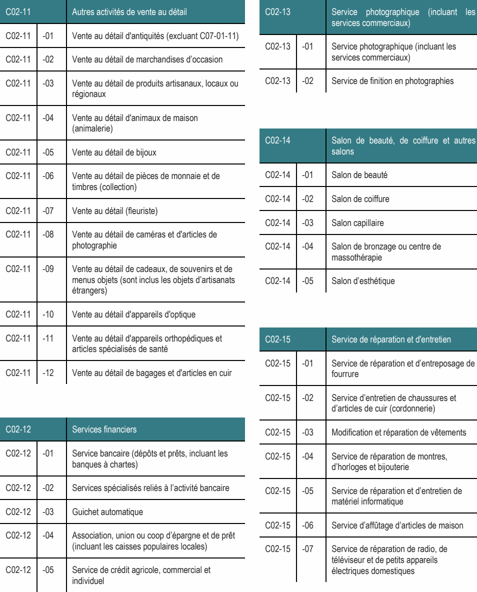 C02-12 -02 Services spécialisés reliés à l’activité bancaire C02-15 -05 Service de réparation et d’entretien de matériel informatique C02-12 -03 Guichet automatique C02-15 -06 Service d’affûtage d’articles de maison C02-12 -04 Association, union ou coop d’épargne et de prêt (incluant les caisses populaires locales) C02-15 -07 Service de réparation de radio, de téléviseur et de petits appareils C02-12 -05 Service de crédit agricole, commercial et électriques domestiques individuel C02-11 -06 Vente au détail de pièces de monnaie et de C02-14 -01 Salon de beauté timbres (collection) C02-14 -02 Salon de coiffure C02-11 -07 Vente au détail (fleuriste) C02-14 -03 Salon capillaire C02-11 -08 Vente au détail de caméras et d'articles de photographie C02-14 -04 Salon de bronzage ou centre de massothérapie C02-11 Autres activités de vente au détail C02-13 Service photographique (incluant les services commerciaux) C02-11 -01 Vente au détail d'antiquités (excluant C07-01-11) C02-13 -01 Service photographique (incluant les services commerciaux) C02-11 -11 Vente au détail d'appareils orthopédiques et C02-15 Service de réparation et d'entretien articles spécialisés de santé C02-15 -01 Service de réparation et d’entreposage de C02-11 -12 Vente au détail de bagages et d'articles en cuir fourrure C02-11 -04 Vente au détail d'animaux de maison (animalerie) C02-14 Salon de beauté, de coiffure et autres C02-11 -05 Vente au détail de bijoux salons C02-11 -02 Vente au détail de marchandises d’occasion C02-13 -02 Service de finition en photographies C02-11 -09 Vente au détail de cadeaux, de souvenirs et de menus objets (sont inclus les objets d’artisanats C02-14 -05 Salon d’esthétique étrangers) C02-12 -01 Service bancaire (dépôts et prêts, incluant les C02-15 -04 Service de réparation de montres, banques à chartes) d’horloges et bijouterie C02-12 Services financiers C02-15 -03 Modification et réparation de vêtements C02-11 -03 Vente au détail de produits artisanaux, locaux ou régionaux C02-15 -02 Service d’entretien de chaussures et d’articles de cuir (cordonnerie) C02-11 -10 Vente au détail d'appareils d'optique