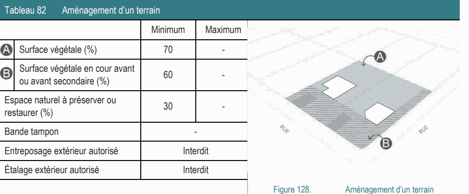 Étalage extérieur autorisé Interdit Figure 128. Aménagement d’un terrain Tableau 82 Aménagement d’un terrain Minimum Maximum Espace naturel à préserver ou 30 - restaurer (%) Surface végétale en cour avant 60 - ou avant secondaire (%) Surface végétale (%) 70 - Entreposage extérieur autorisé Interdit Bande tampon -