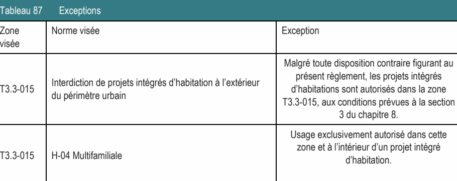 Zone Norme visée Exception visée Malgré toute disposition contraire figurant au présent règlement, les projets intégrés T3.3-015 d’habitations sont autorisés dans la zone du périmètre urbain T3.3-015, aux conditions prévues à la section 3 du chapitre 8. T3.3-015 H-04 Multifamiliale d’habitation. Usage exclusivement autorisé dans cette zone et à l’intérieur d’un projet intégré Interdiction de projets intégrés d’habitation à l’extérieur Tableau 87 Exceptions