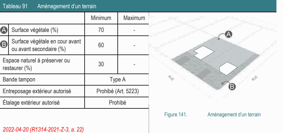 Étalage extérieur autorisé Prohibé Figure 141. Aménagement d’un terrain Tableau 91 Aménagement d’un terrain Minimum Maximum Bande tampon Type A Entreposage extérieur autorisé Prohibé (Art. 5223) Espace naturel à préserver ou 30 - restaurer (%) Surface végétale en cour avant 60 - ou avant secondaire (%) Surface végétale (%) 70 - 2022-04-20 (R1314-2021-Z-3, a. 22)