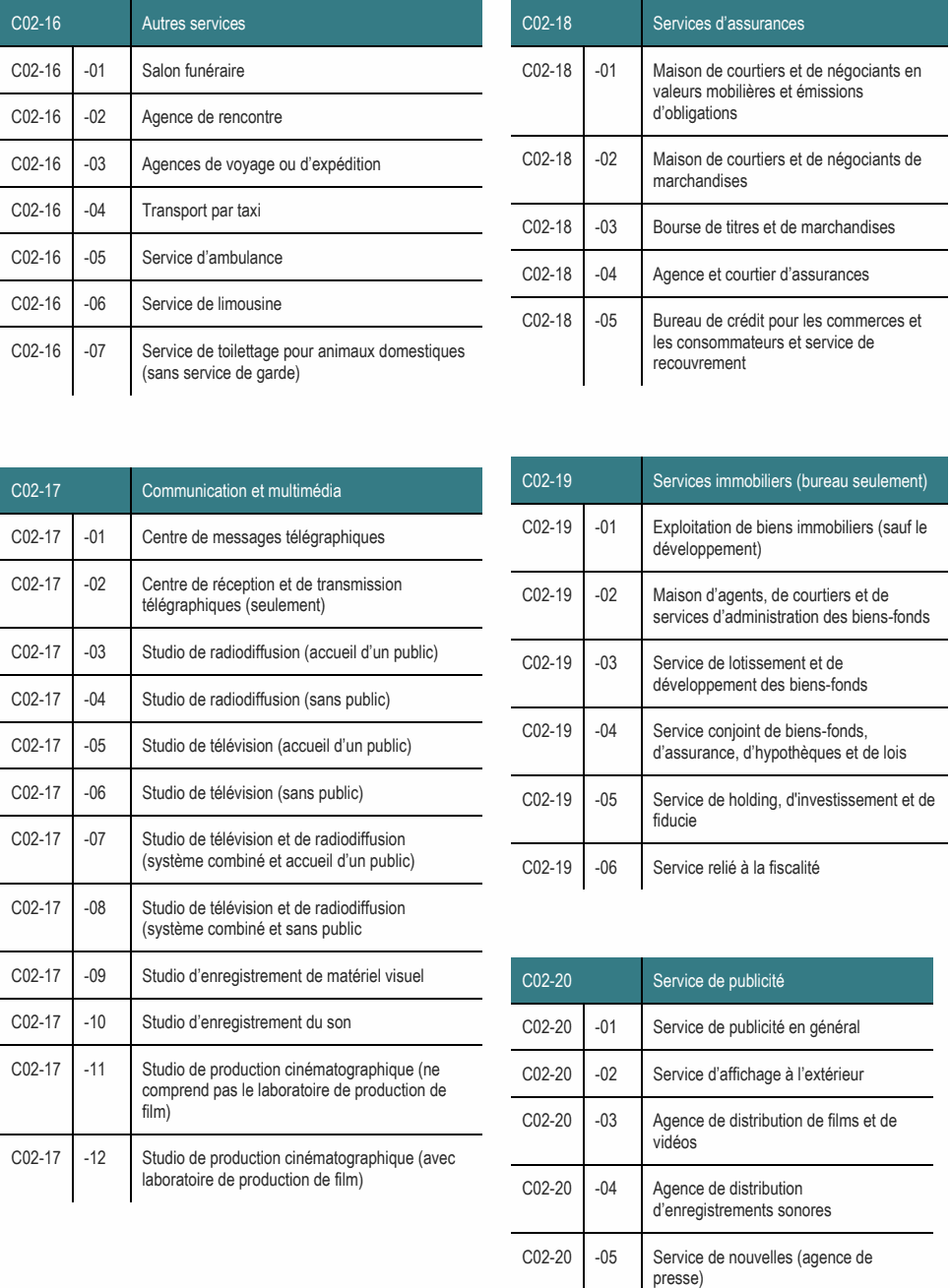 C02-16 -04 Transport par taxi C02-18 -03 Bourse de titres et de marchandises C02-16 -05 Service d’ambulance C02-18 -04 Agence et courtier d’assurances C02-16 -06 Service de limousine C02-18 -05 Bureau de crédit pour les commerces et les consommateurs et service de C02-16 -07 Service de toilettage pour animaux domestiques recouvrement (sans service de garde) C02-19 Services immobiliers (bureau seulement) C02-17 -11 Studio de production cinématographique (ne C02-20 -02 Service d’affichage à l’extérieur comprend pas le laboratoire de production de film) C02-20 -03 Agence de distribution de films et de vidéos C02-16 -02 Agence de rencontre C02-18 -02 Maison de courtiers et de négociants de C02-16 -03 Agences de voyage ou d’expédition marchandises C02-17 Communication et multimédia C02-19 -01 Exploitation de biens immobiliers (sauf le C02-17 -01 Centre de messages télégraphiques développement) C02-17 -12 Studio de production cinématographique (avec laboratoire de production de film) C02-20 -04 Agence de distribution d’enregistrements sonores C02-16 -01 Salon funéraire C02-18 -01 Maison de courtiers et de négociants en valeurs mobilières et émissions d’obligations C02-17 -02 Centre de réception et de transmission C02-19 -02 Maison d’agents, de courtiers et de télégraphiques (seulement) services d’administration des biens-fonds C02-17 -03 Studio de radiodiffusion (accueil d’un public) C02-19 -03 Service de lotissement et de développement des biens-fonds C02-17 -06 Studio de télévision (sans public) C02-19 -05 Service de holding, d'investissement et de fiducie C02-17 -04 Studio de radiodiffusion (sans public) C02-19 -04 Service conjoint de biens-fonds, C02-17 -07 Studio de télévision et de radiodiffusion (système combiné et accueil d’un public) C02-19 -06 Service relié à la fiscalité C02-17 -05 Studio de télévision (accueil d’un public) d’assurance, d’hypothèques et de lois C02-17 -10 Studio d’enregistrement du son C02-20 -01 Service de publicité en général C02-17 -09 Studio d’enregistrement de matériel visuel C02-20 Service de publicité C02-17 -08 Studio de télévision et de radiodiffusion (système combiné et sans public C02-16 Autres services C02-18 Services d’assurances C02-20 -05 Service de nouvelles (agence de presse)