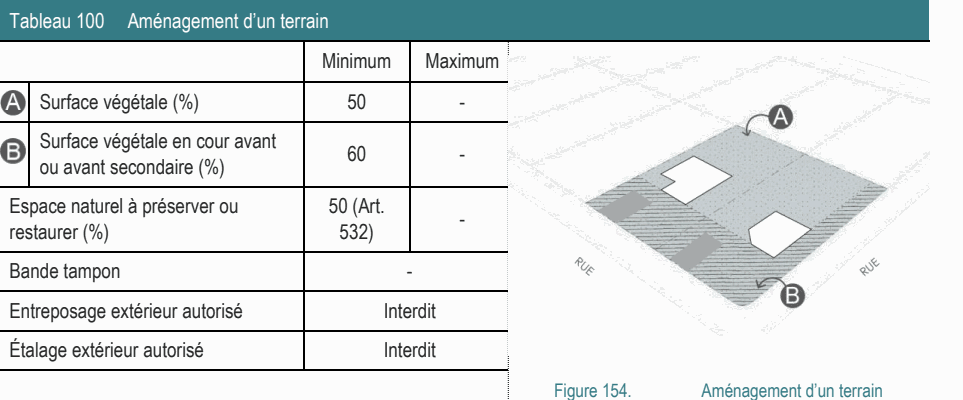 Étalage extérieur autorisé Interdit Figure 154. Aménagement d’un terrain Tableau 100 Aménagement d’un terrain Minimum Maximum Espace naturel à préserver ou 50 (Art. - restaurer (%) 532) Surface végétale en cour avant 60 - ou avant secondaire (%) Surface végétale (%) 50 - Entreposage extérieur autorisé Interdit Bande tampon -