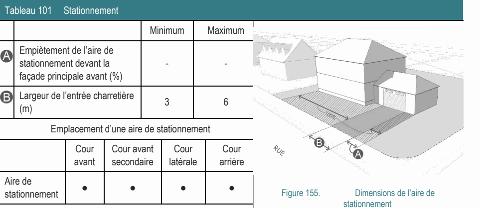 Aire de ● ● ● ● stationnement Figure 155. Dimensions de l’aire de stationnement Largeur de l’entrée charretière 3 6 (m) Emplacement d’une aire de stationnement Empiètement de l’aire de stationnement devant la - - façade principale avant (%) Tableau 101 Stationnement Minimum Maximum Cour Cour avant Cour Cour avant secondaire latérale arrière