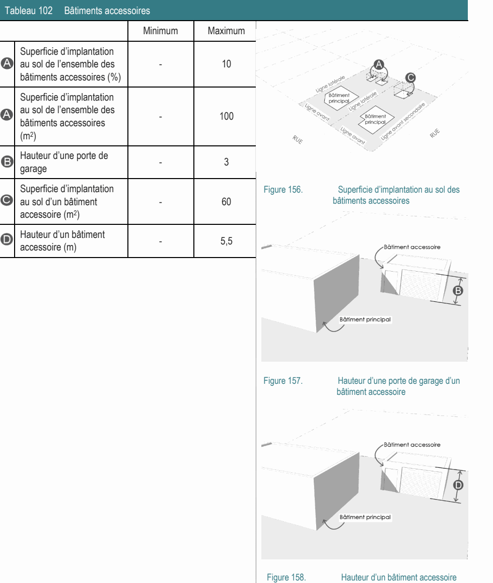Hauteur d’un bâtiment - 5,5 accessoire (m) Figure 157. Hauteur d’une porte de garage d’un bâtiment accessoire Tableau 102 Bâtiments accessoires Minimum Maximum Superficie d’implantation au sol de l’ensemble des - 10 bâtiments accessoires (%) Superficie d’implantation au sol de l’ensemble des - 100 bâtiments accessoires (m2) Superficie d’implantation Figure 156. Superficie d’implantation au sol des au sol d’un bâtiment - 60 bâtiments accessoires accessoire (m2) Hauteur d’une porte de - 3 garage Figure 158. Hauteur d’un bâtiment accessoire