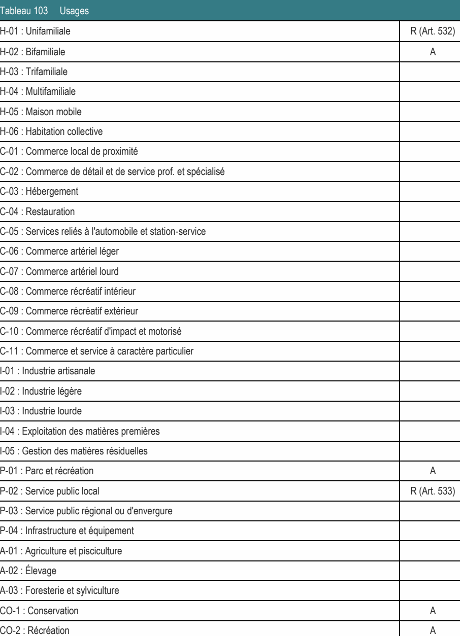 A-03 : Foresterie et sylviculture CO-1 : Conservation A CO-2 : Récréation A P-01 : Parc et récréation A P-02 : Service public local R (Art. 533) H-01 : Unifamiliale R (Art. 532) H-02 : Bifamiliale A C-02 : Commerce de détail et de service prof. et spécialisé C-05 : Services reliés à l'automobile et station-service C-10 : Commerce récréatif d'impact et motorisé C-11 : Commerce et service à caractère particulier P-03 : Service public régional ou d'envergure I-04 : Exploitation des matières premières I-05 : Gestion des matières résiduelles C-01 : Commerce local de proximité C-09 : Commerce récréatif extérieur C-08 : Commerce récréatif intérieur P-04 : Infrastructure et équipement A-01 : Agriculture et pisciculture C-06 : Commerce artériel léger C-07 : Commerce artériel lourd H-06 : Habitation collective I-01 : Industrie artisanale Tableau 103 Usages H-05 : Maison mobile I-02 : Industrie légère I-03 : Industrie lourde C-03 : Hébergement H-04 : Multifamiliale C-04 : Restauration H-03 : Trifamiliale A-02 : Élevage