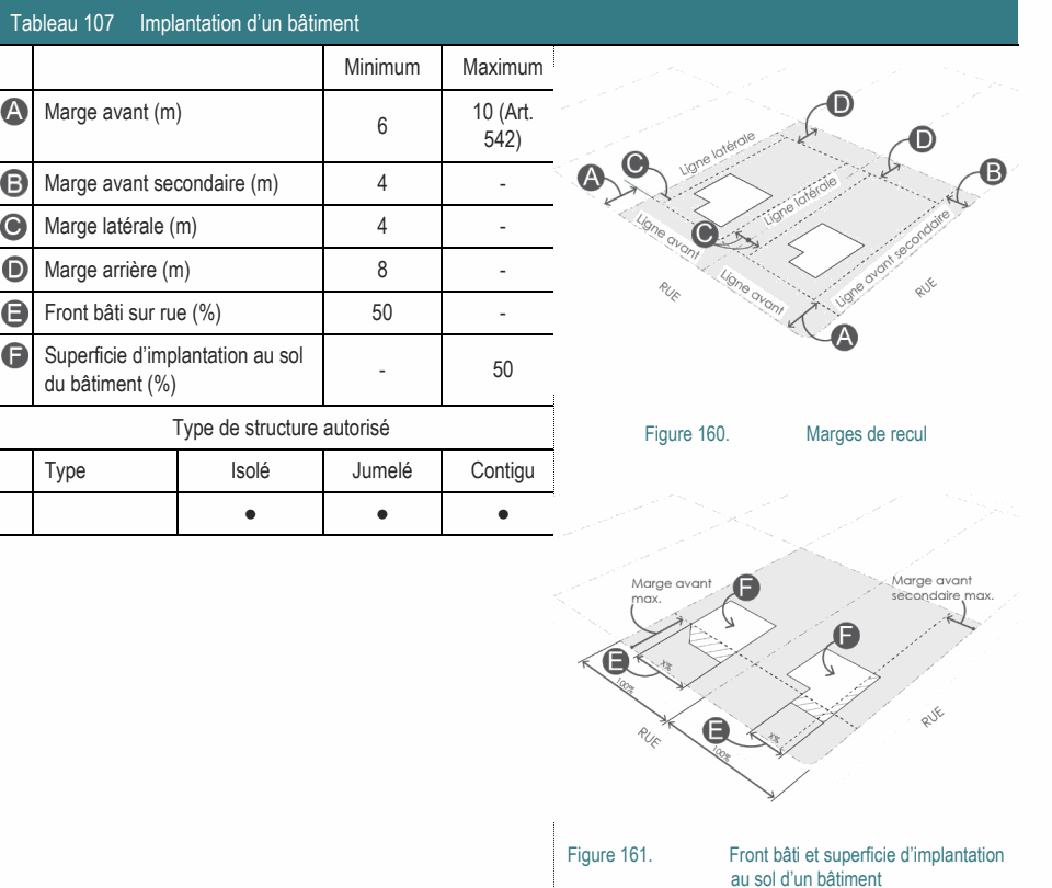 ● ● ● Figure 161. Front bâti et superficie d’implantation au sol d’un bâtiment Superficie d’implantation au sol - 50 du bâtiment (%) Type de structure autorisé Figure 160. Marges de recul Tableau 107 Implantation d’un bâtiment Minimum Maximum Marge avant (m) 10 (Art. 6 542) Type Isolé Jumelé Contigu Marge avant secondaire (m) 4 - Marge latérale (m) 4 - Marge arrière (m) 8 - Front bâti sur rue (%) 50 -