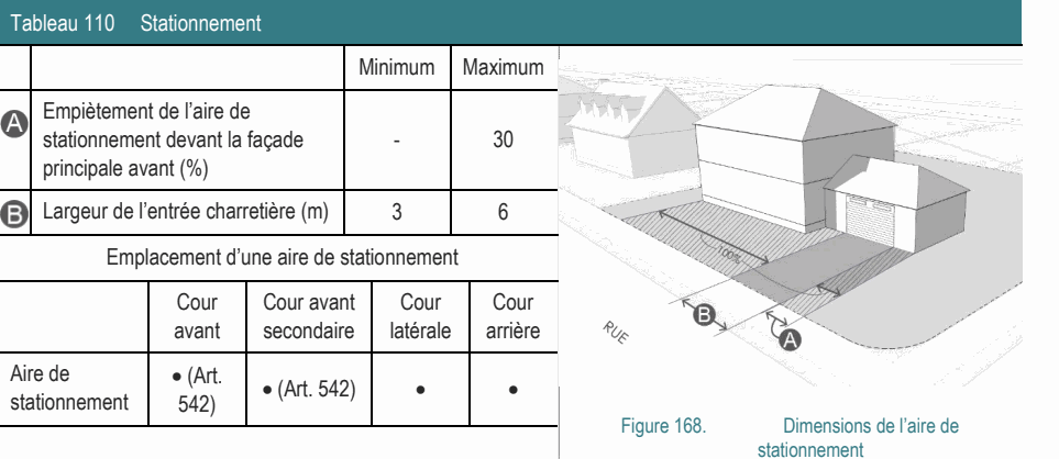 Aire de • (Art. • (Art. 542) • • stationnement 542) Figure 168. Dimensions de l’aire de stationnement Empiètement de l’aire de stationnement devant la façade - 30 principale avant (%) Tableau 110 Stationnement Minimum Maximum Cour Cour avant Cour Cour avant secondaire latérale arrière Largeur de l’entrée charretière (m) 3 6 Emplacement d’une aire de stationnement